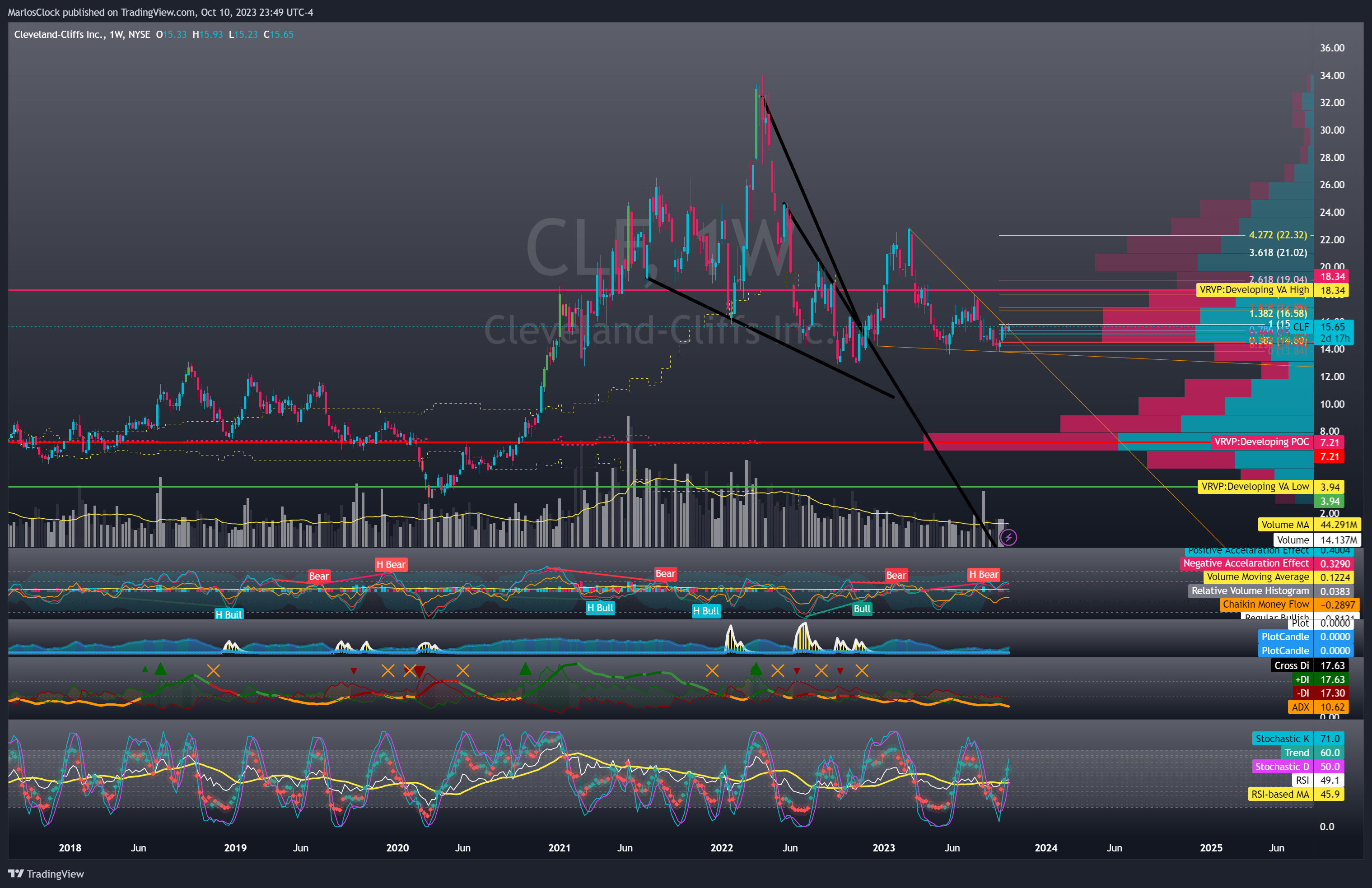 NYSE:CLF Chart Image by Nicklaus68