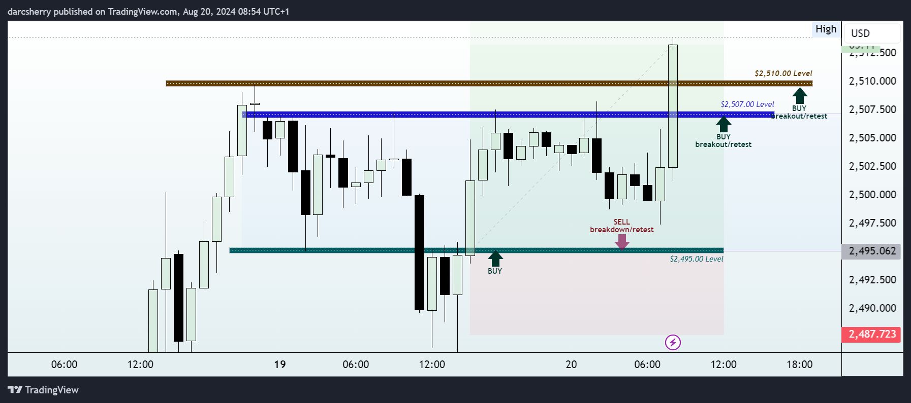 OANDA:XAUUSD Chart Image by darcsherry