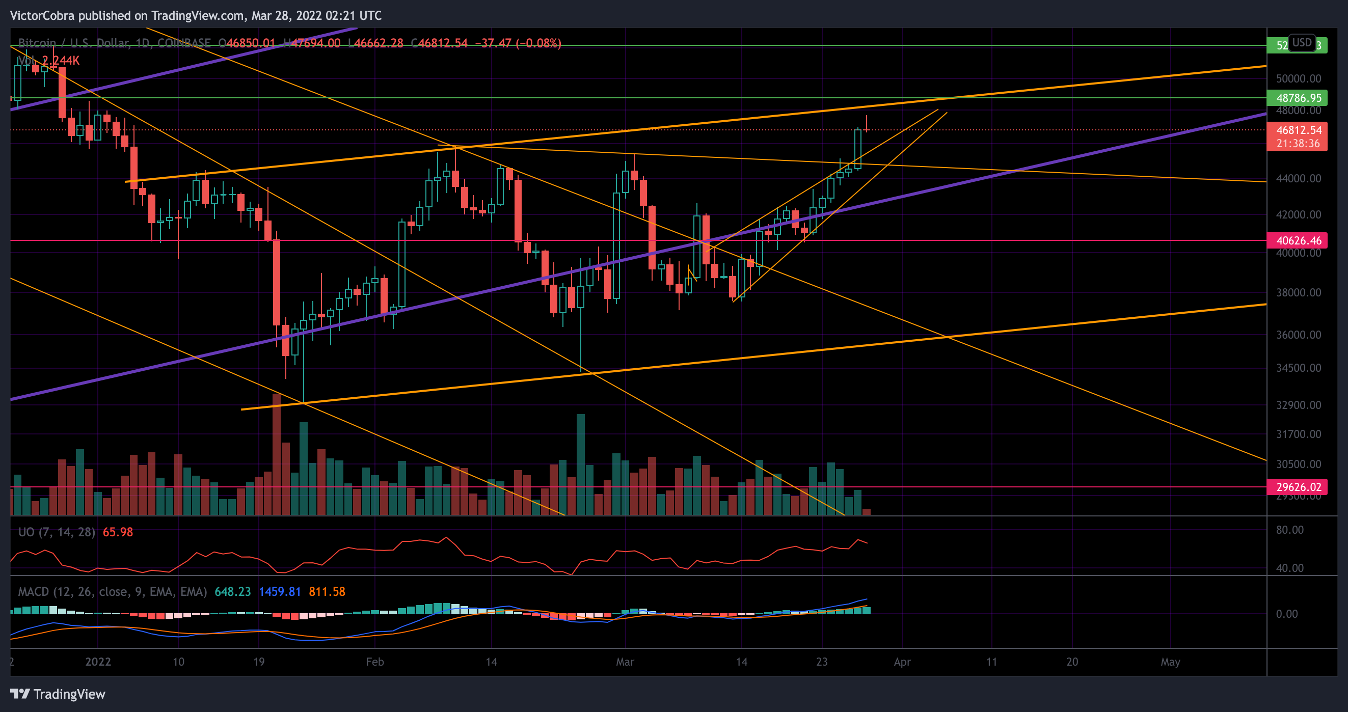 COINBASE:BTCUSD Chart Image by VictorCobra