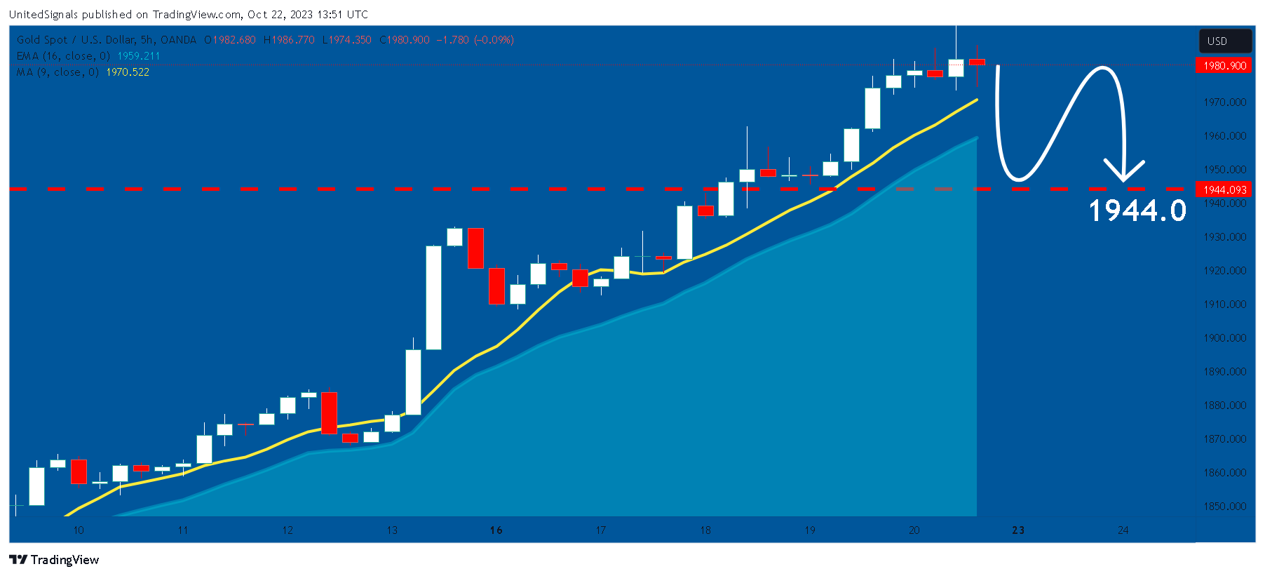 OANDA:XAUUSD Chart Image by UnitedSignals