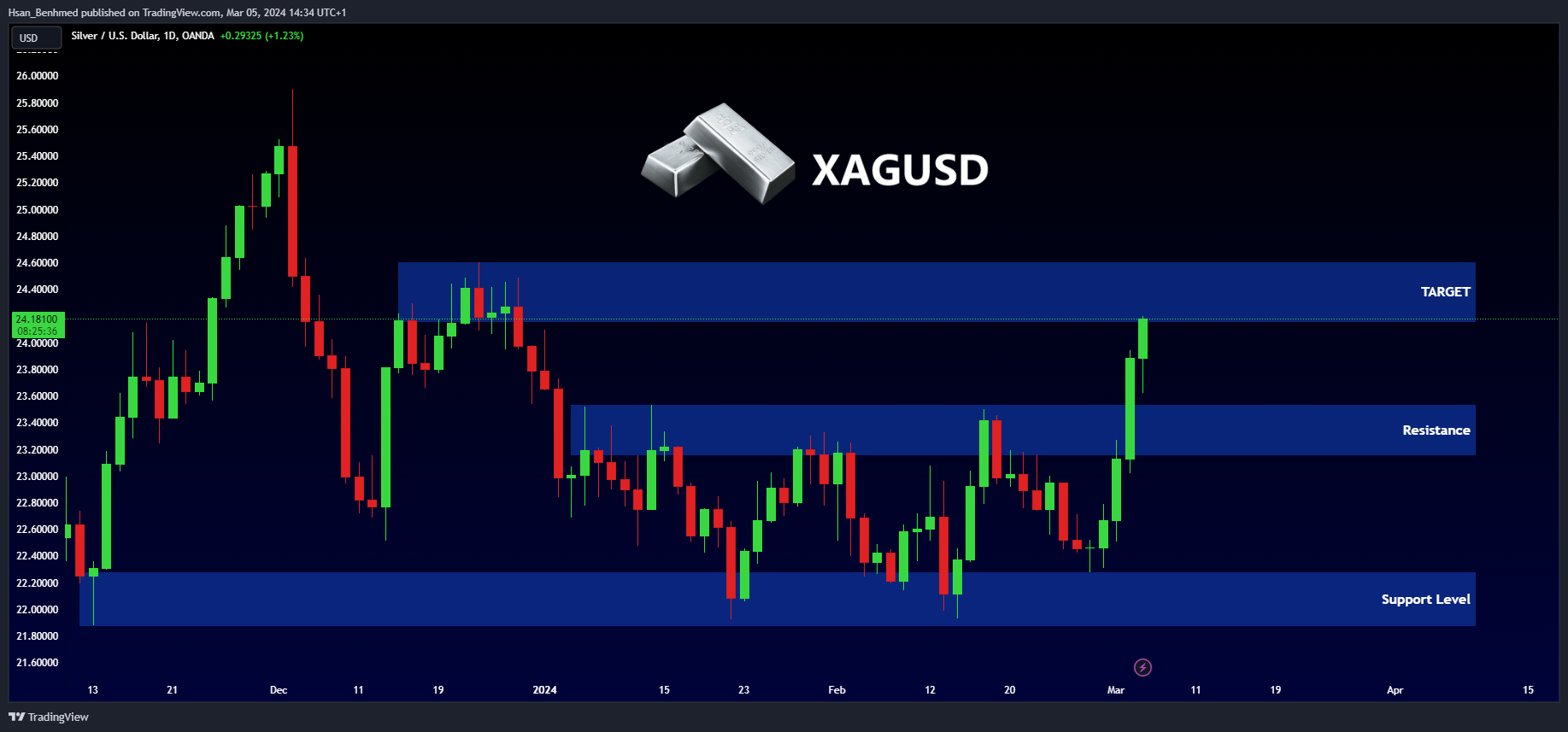 OANDA:XAGUSD Chart Image by Hsan_Benhmed
