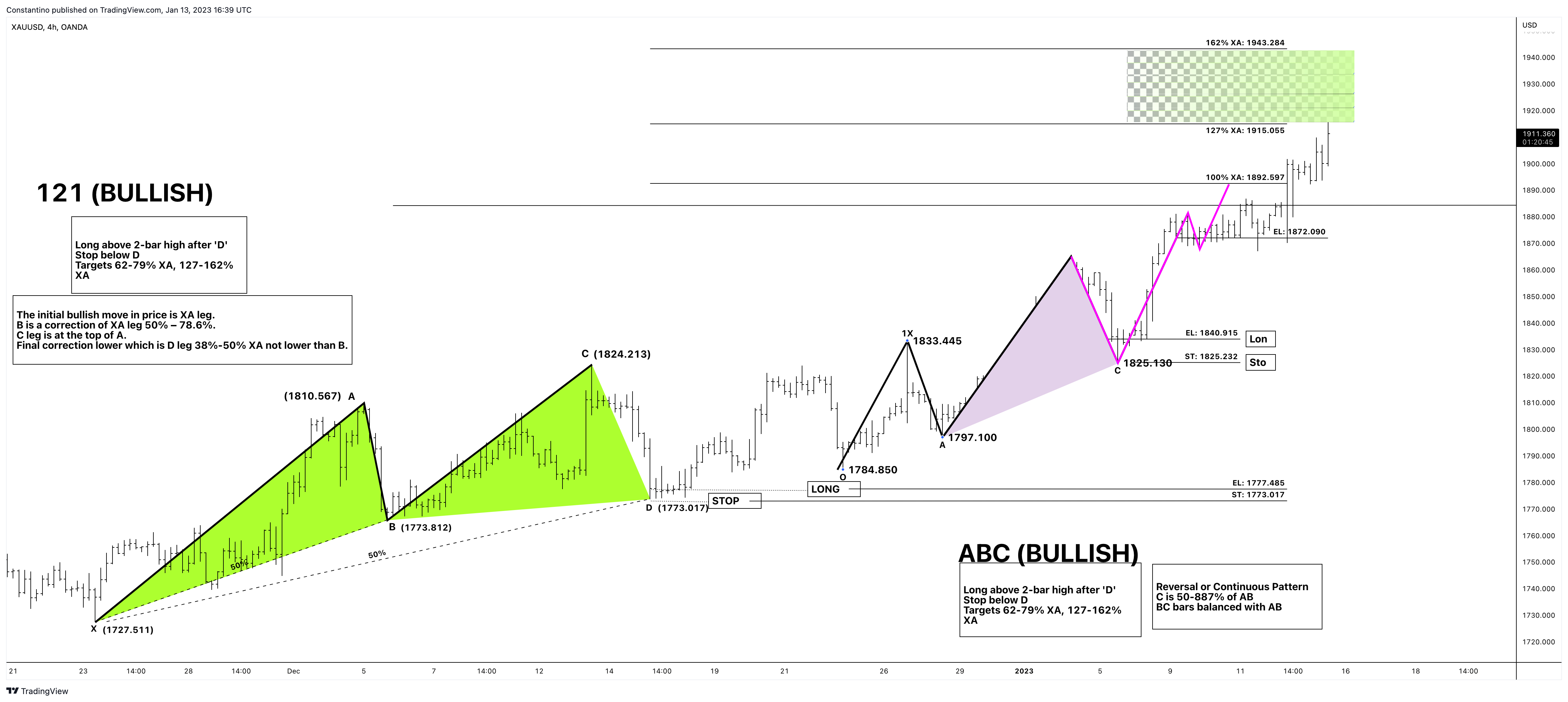 OANDA:XAUUSD Chart Image by TradeChartPatternsLikeThePros