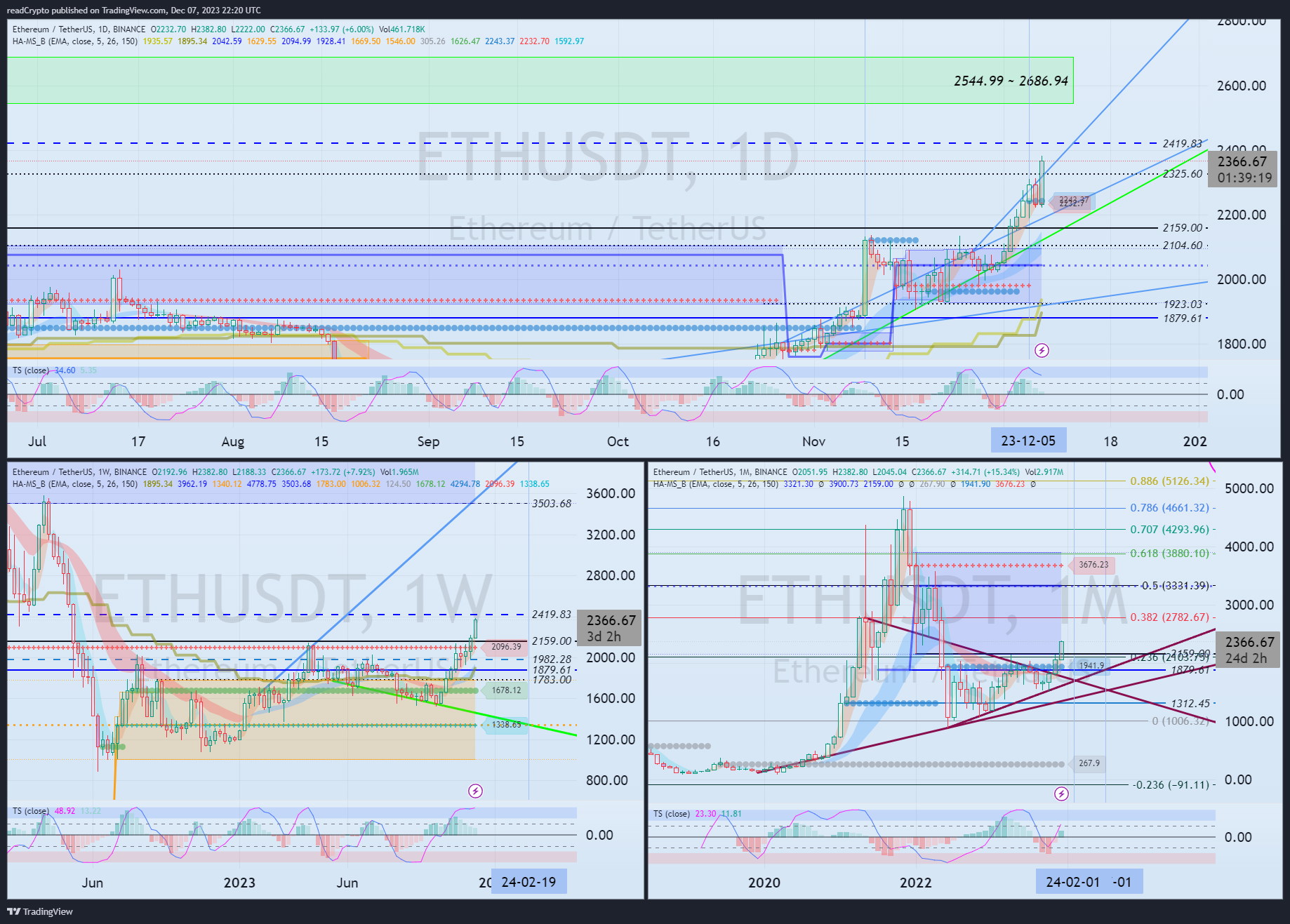 BINANCE:ETHUSDT Chart Image by readCrypto