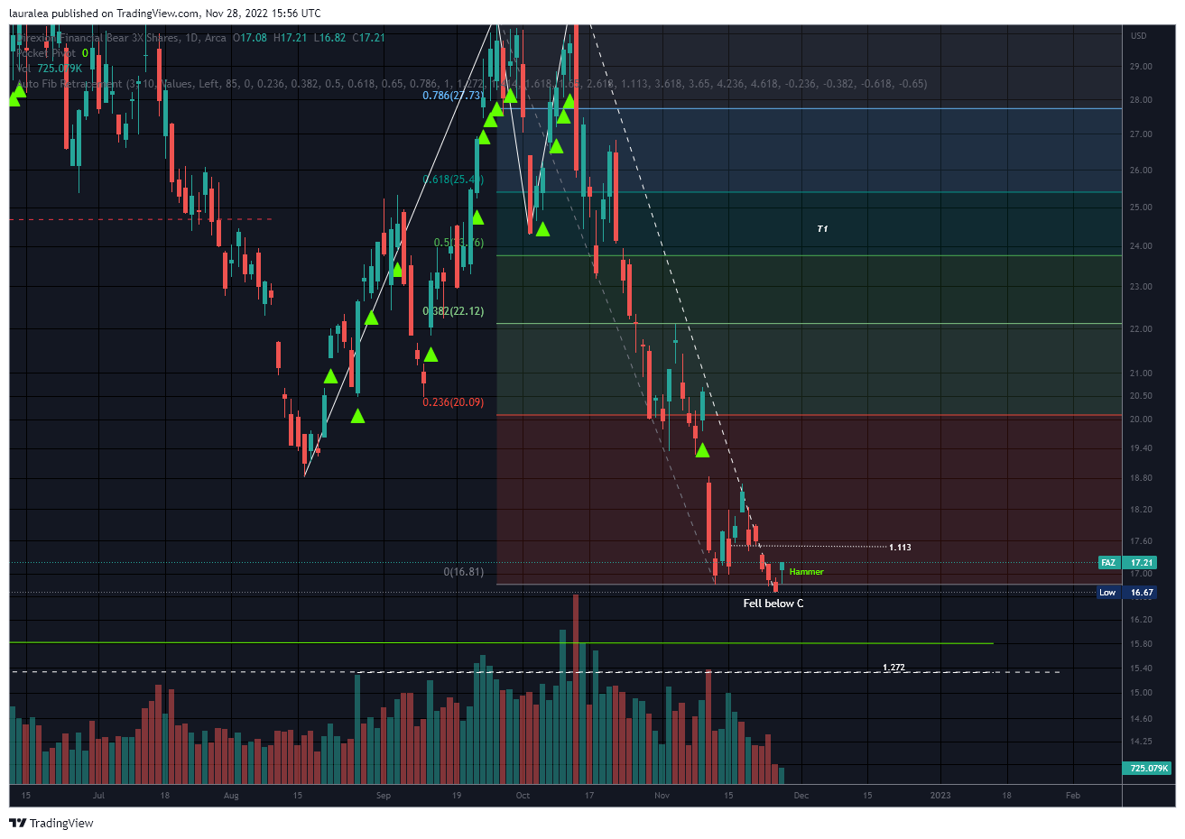 AMEX:FAZ Chart Image by lauralea