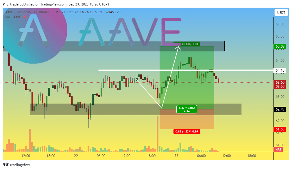 BINANCE:AAVEUSDT Chart Image by P_S_trade