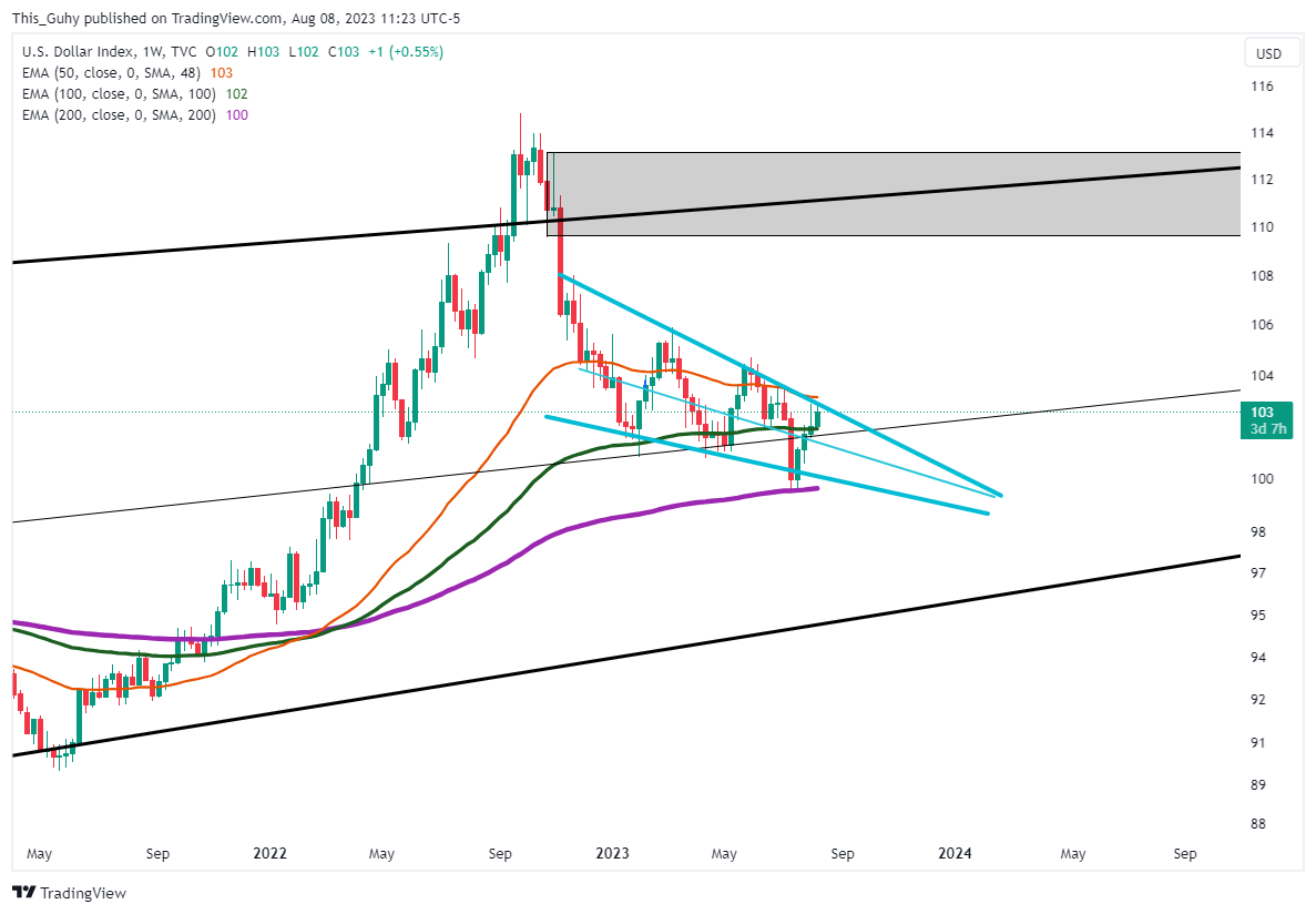 TVC:DXY Chart Image by This_Guhy