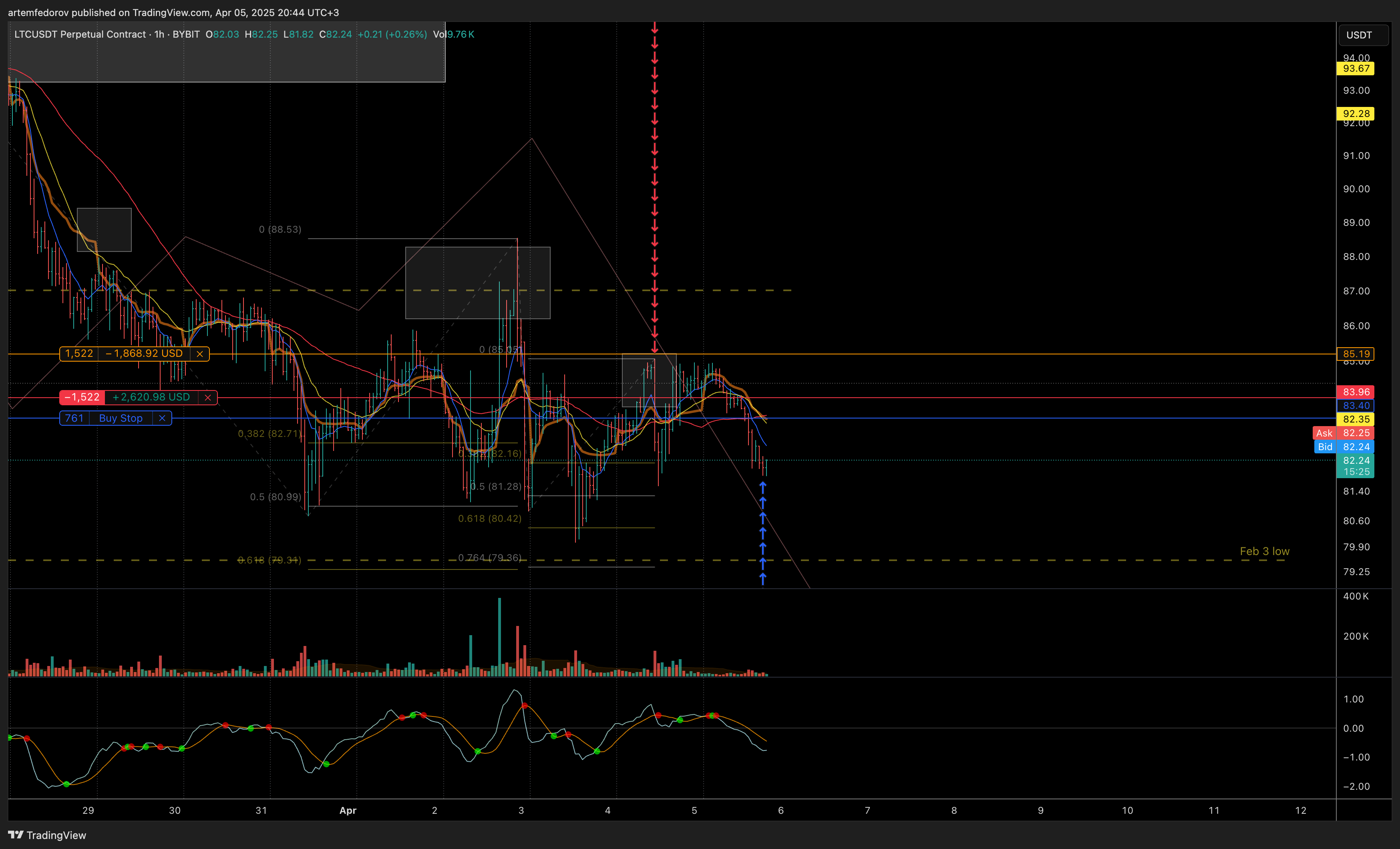 BYBIT:LTCUSDT.P Chart Image by artemfedorov