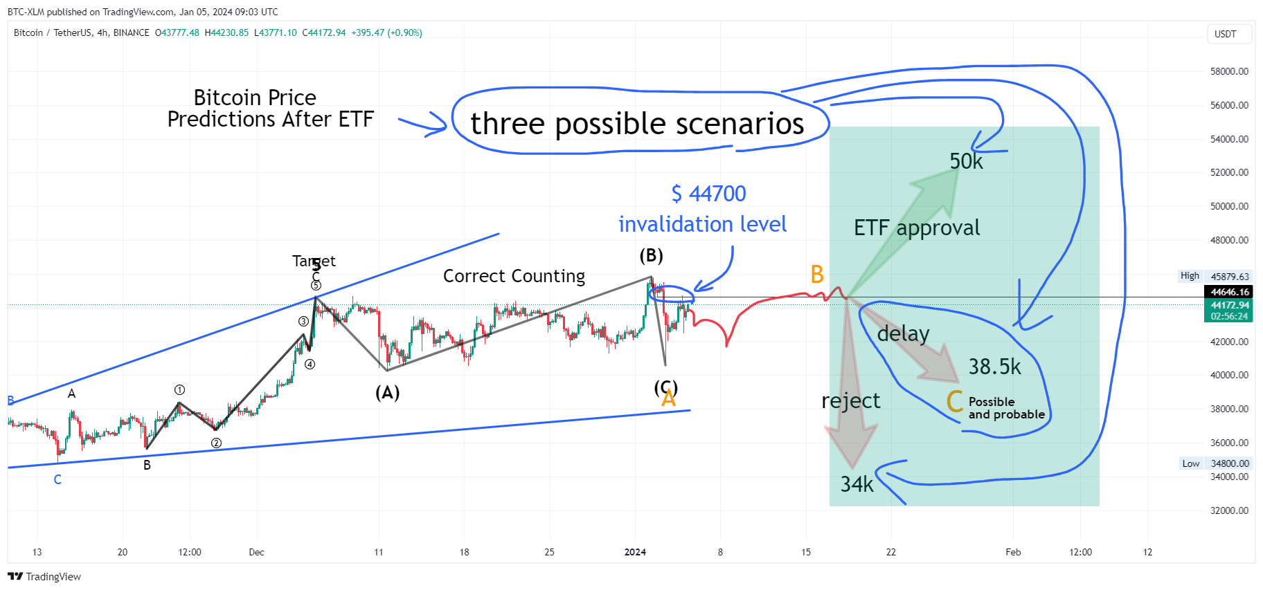 BINANCE:BTCUSDT Chart Image by BTC-XLM