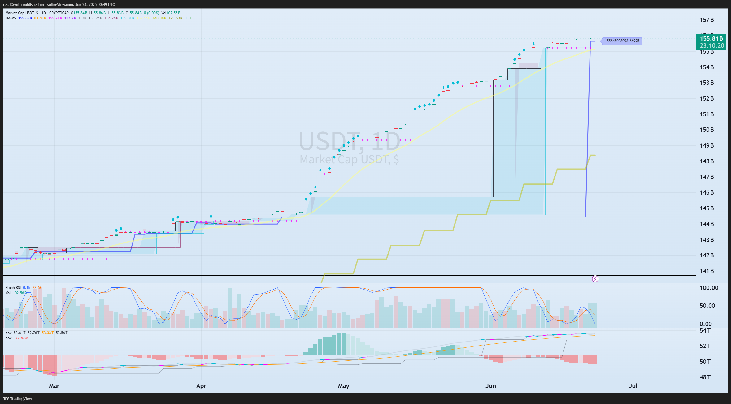 CRYPTOCAP:USDT Chart Image by readCrypto