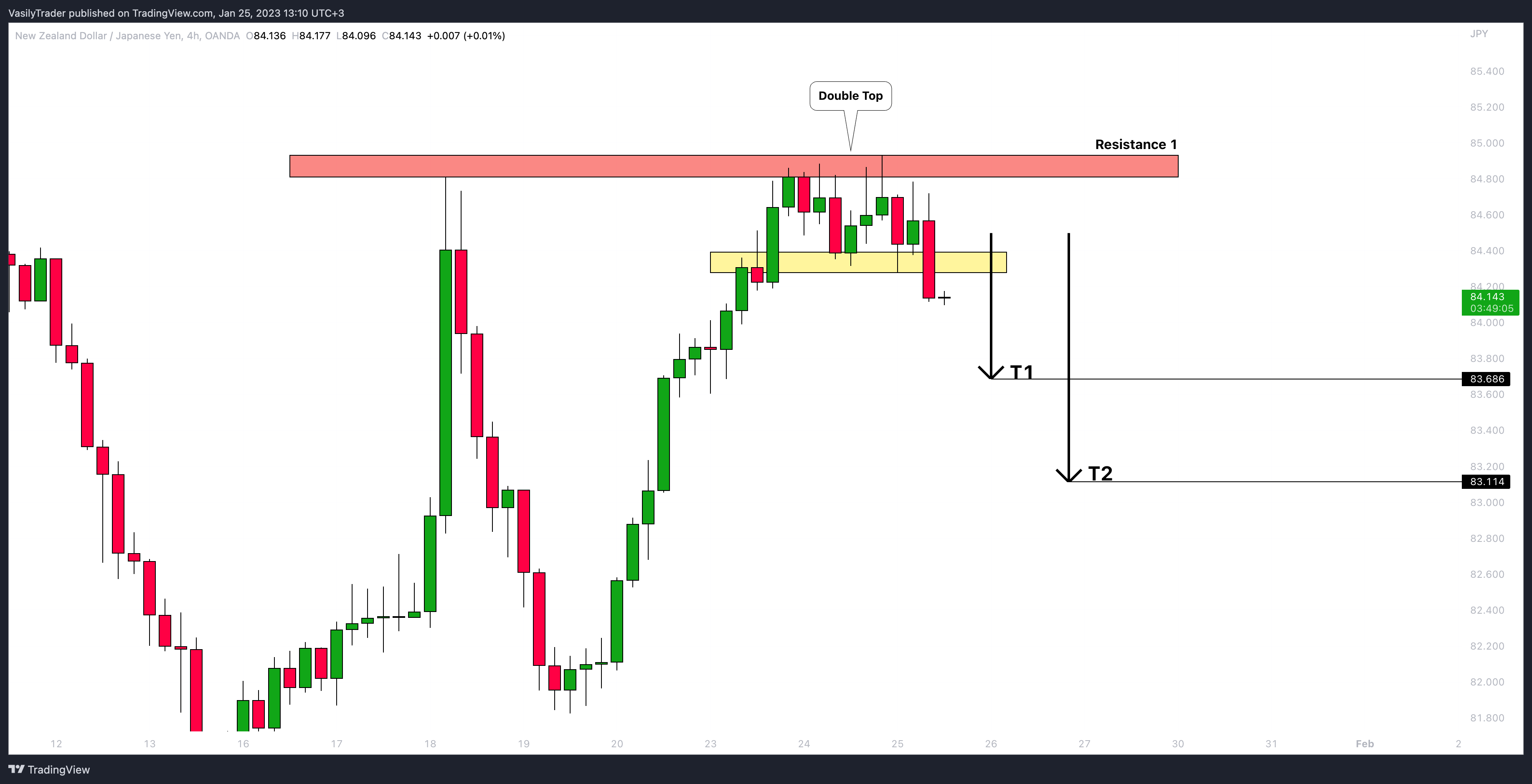 OANDA:NZDJPY Chart Image by VasilyTrader