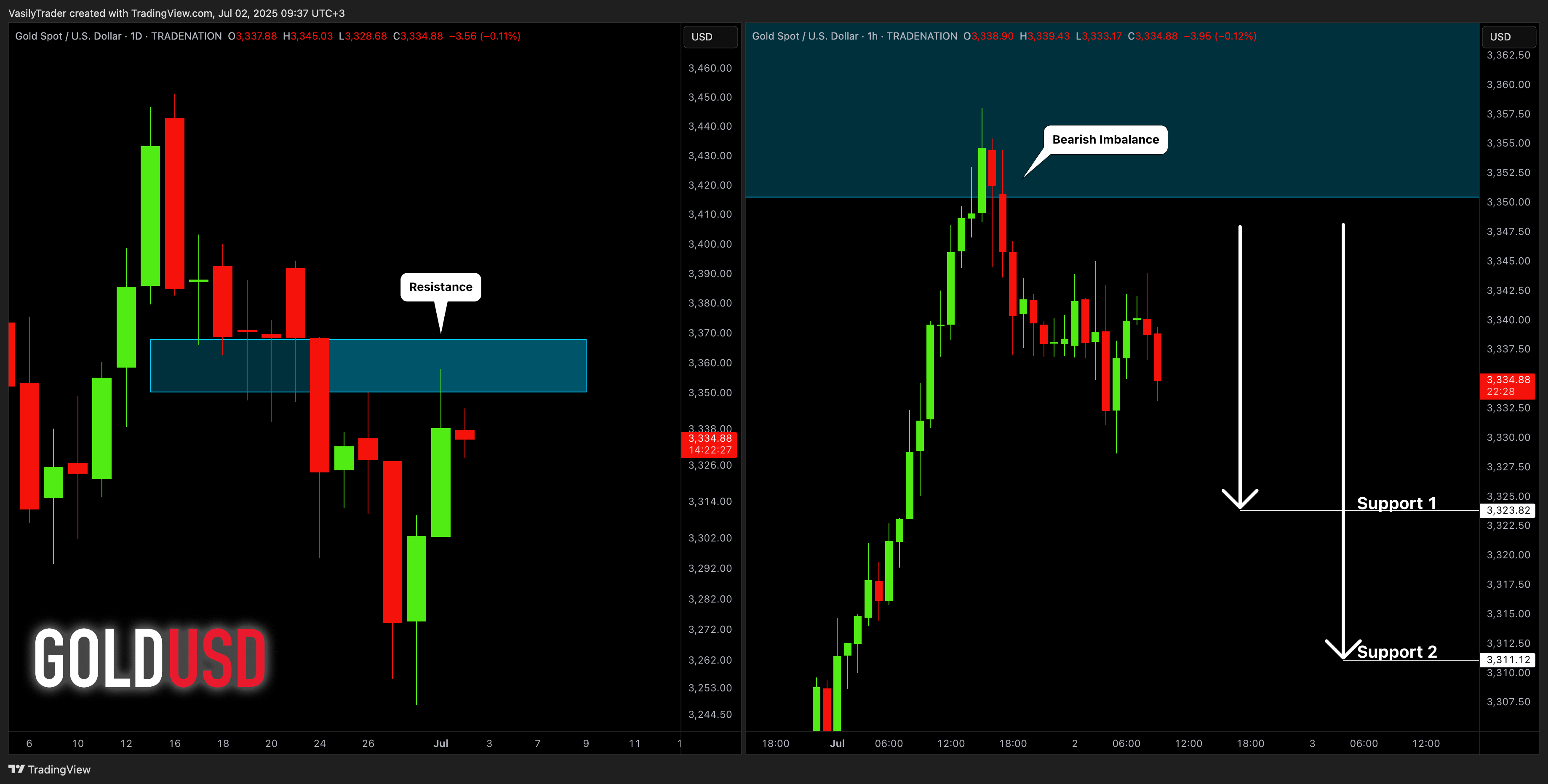 TRADENATION:XAUUSD Chart Image by VasilyTrader