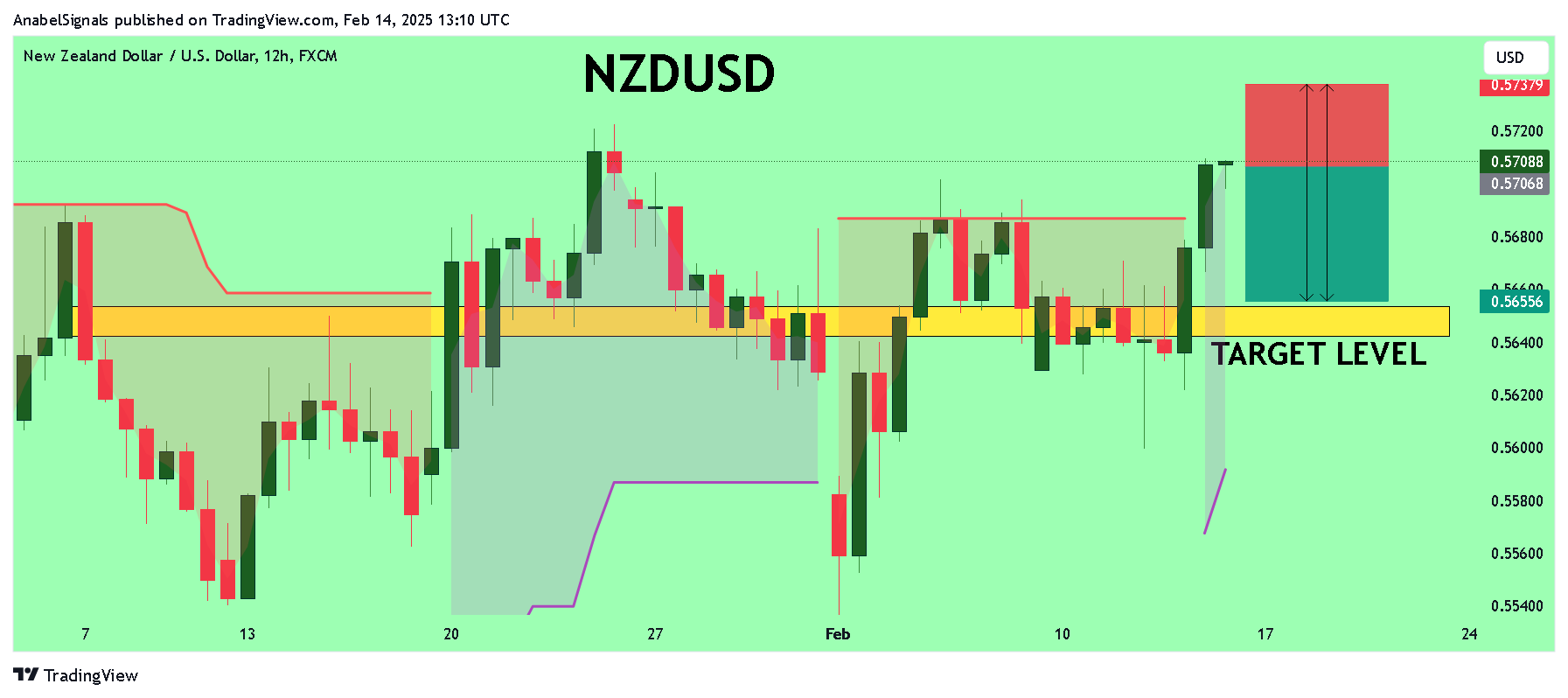 FX:NZDUSD Chart Image by AnabelSignals