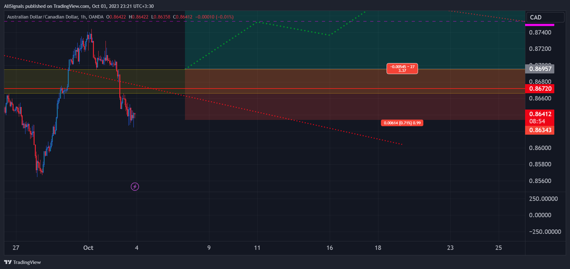 OANDA:AUDCAD Chart Image by AliSignals