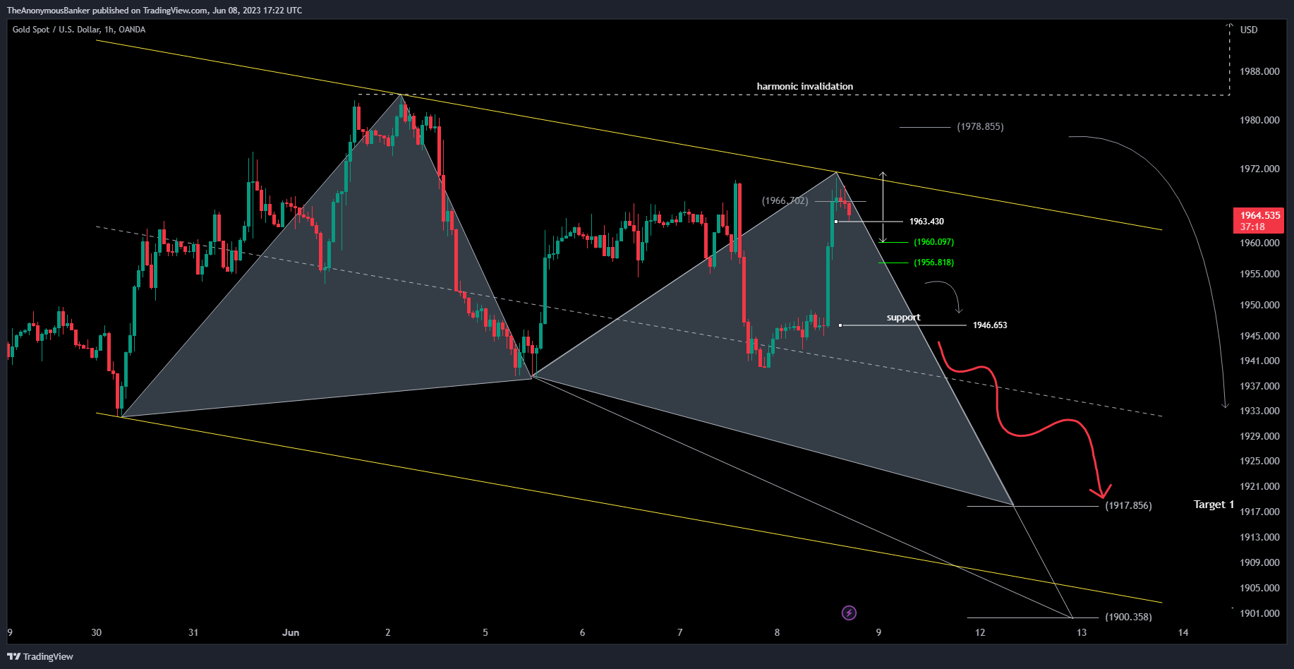 OANDA:XAUUSD Chart Image by TheAnonymousBanker