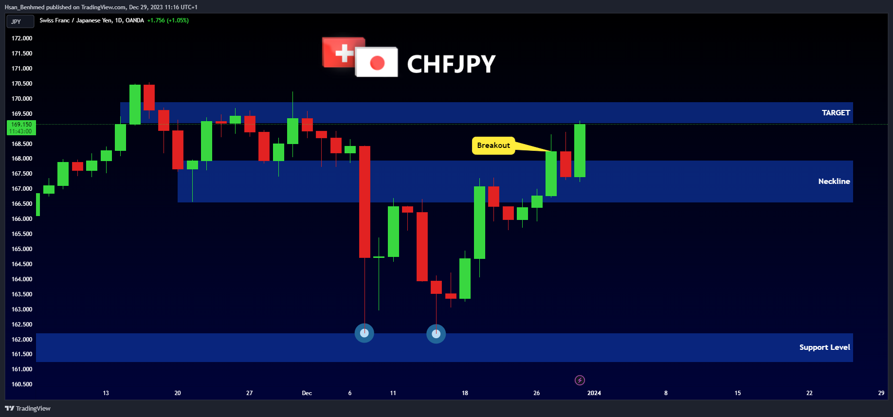 OANDA:CHFJPY Chart Image by Hsan_Benhmed