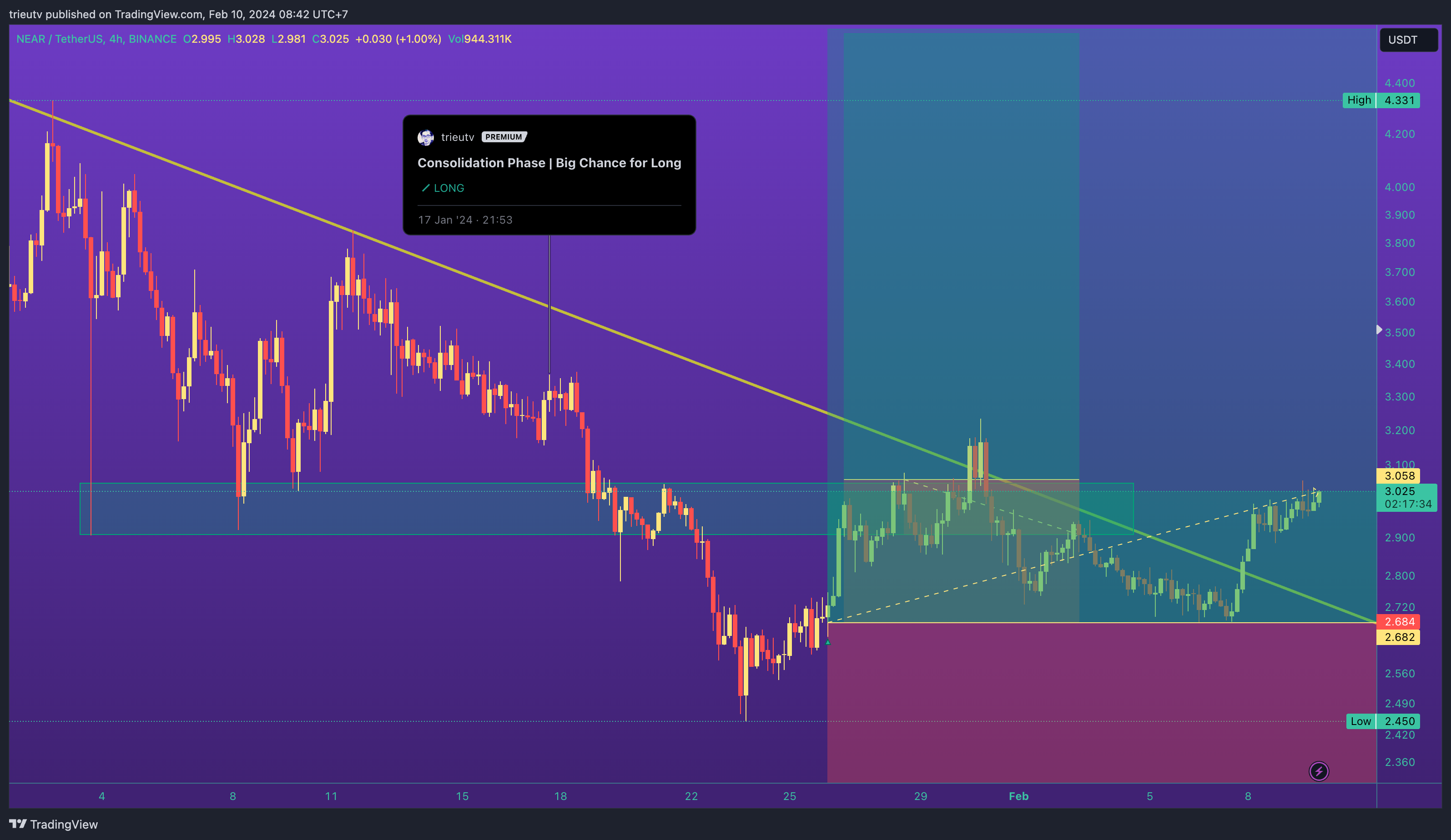 BINANCE:NEARUSDT Chart Image by trieutv