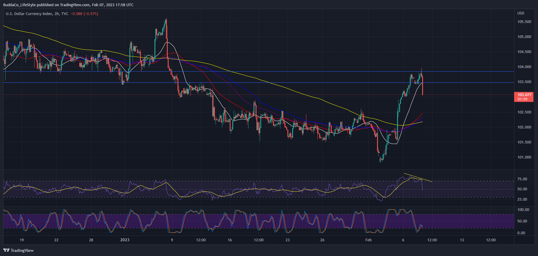 TVC:DXY Chart Image by BuddaCo_LifeStyle