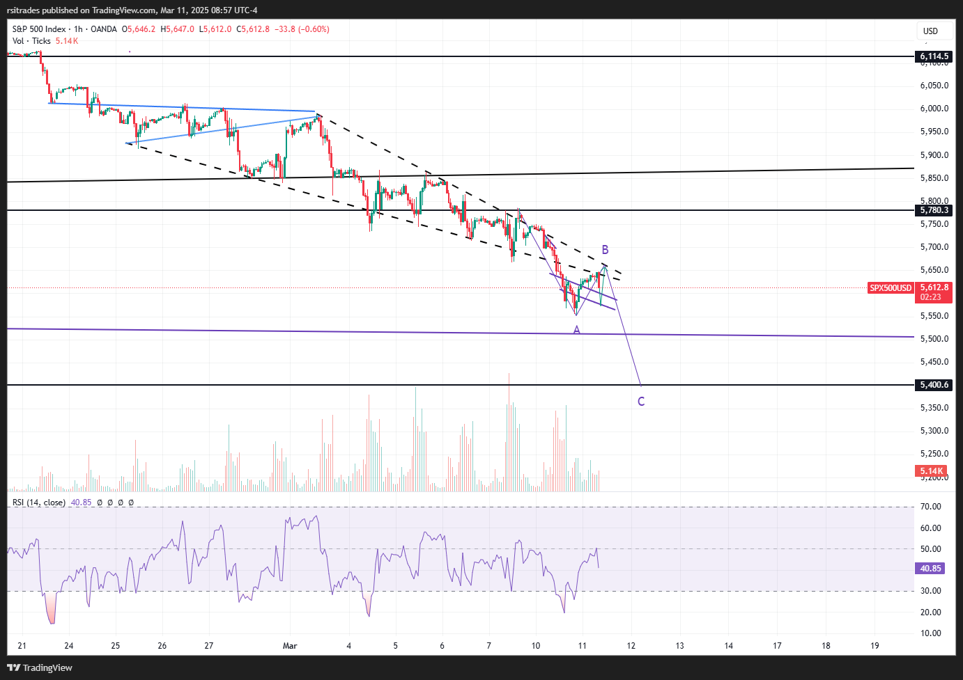 OANDA:SPX500USD Chart Image by rsitrades