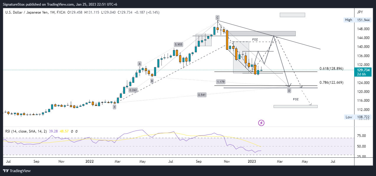 FX:USDJPY Chart Image by SignatureStox