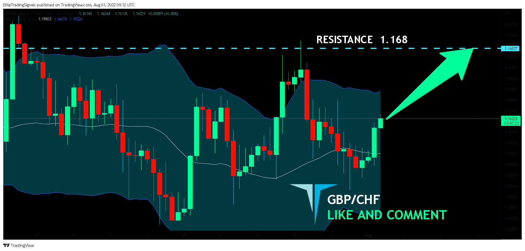 FX:GBPCHF Chart Image by EliteTradingSignals