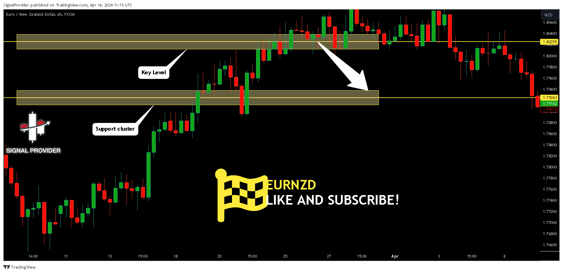 FX:EURNZD Chart Image by SignalProvider
