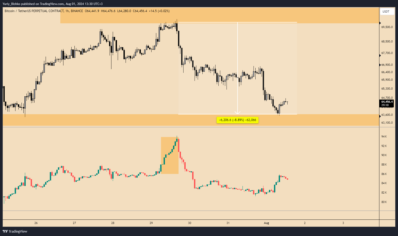 BINANCE:BTCUSDT.P Chart Image by Yuriy_Bishko