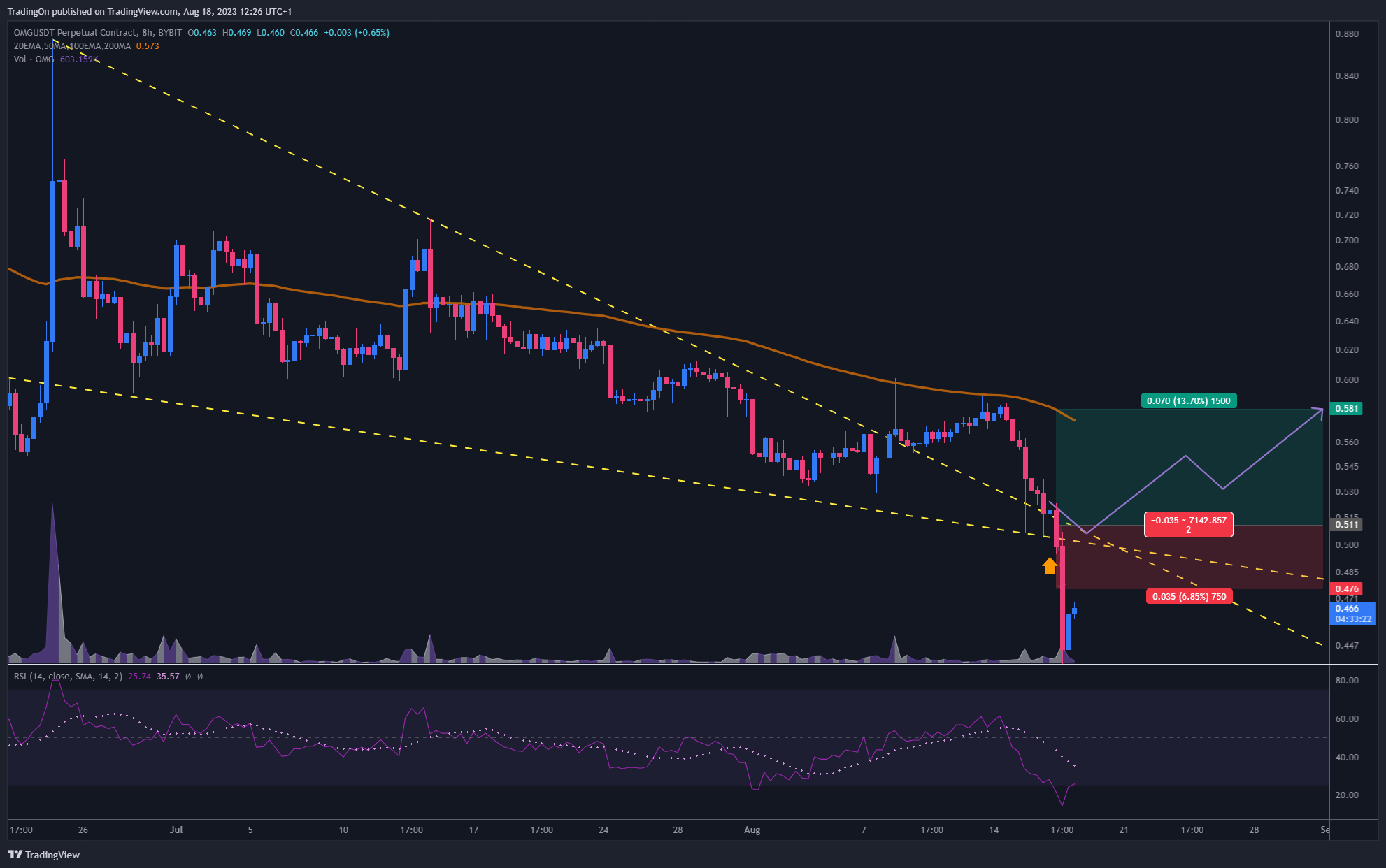 BYBIT:OMGUSDT.P Chart Image by TradingOn