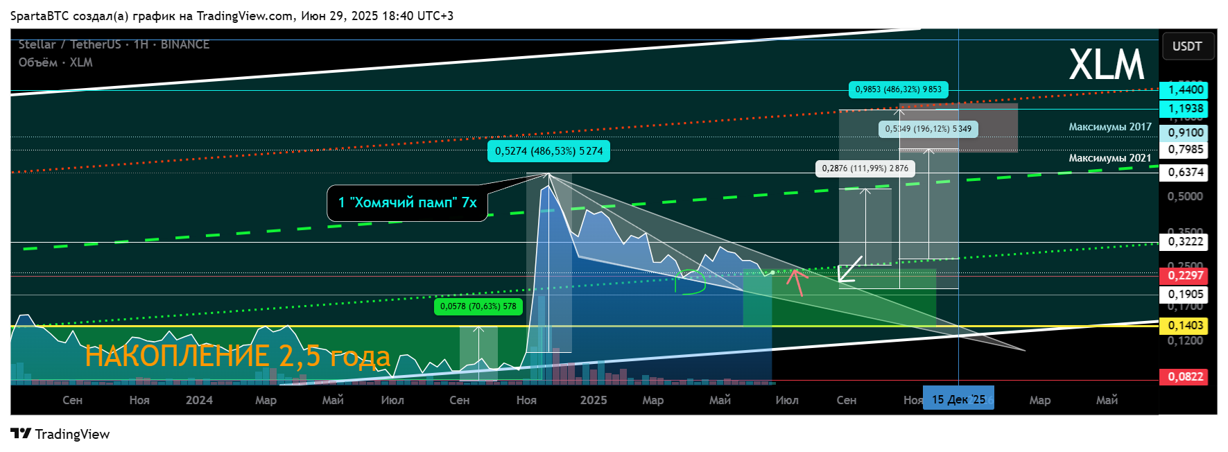 BINANCE:XLMUSDT Chart Image by SpartaBTC