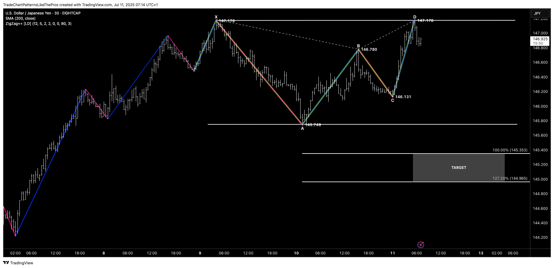 EIGHTCAP:USDJPY Chart Image by TradeChartPatternsLikeThePros