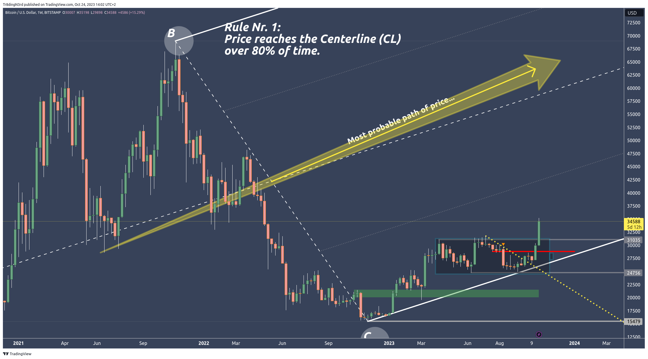 BITSTAMP:BTCUSD Chart Image by Tr8dingN3rd