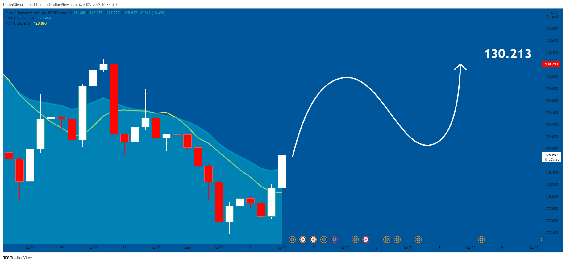 FOREXCOM:EURJPY Chart Image by UnitedSignals