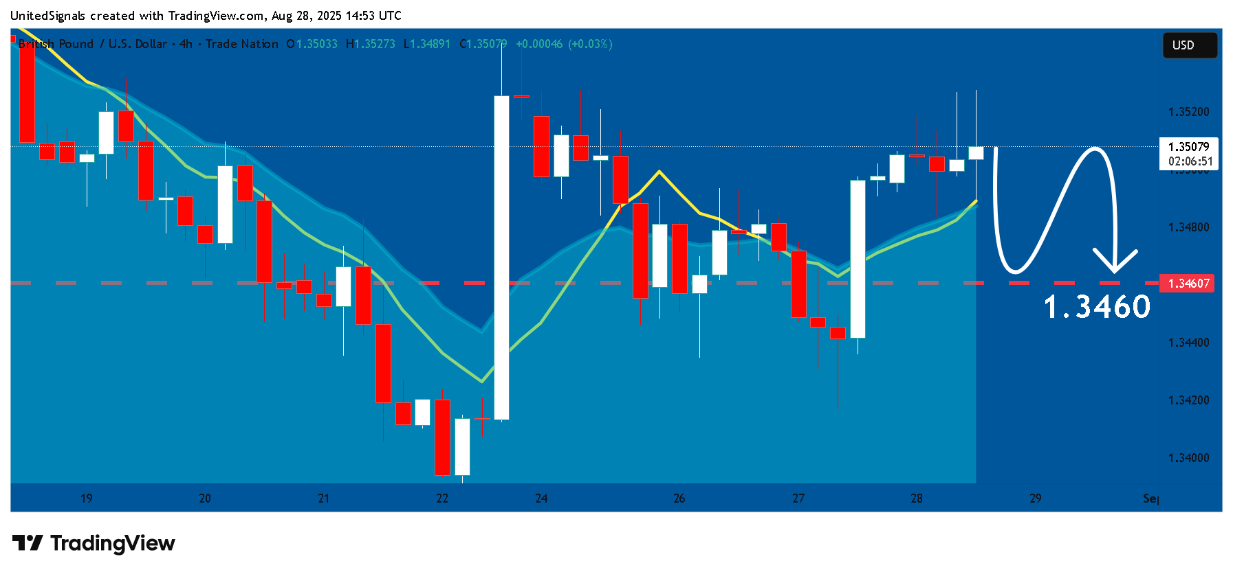 TRADENATION:GBPUSD Chart Image by UnitedSignals