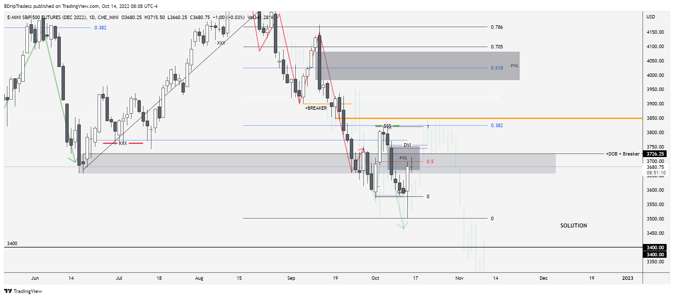 CME_MINI:ESZ2022 Chart Image by BDripTradess