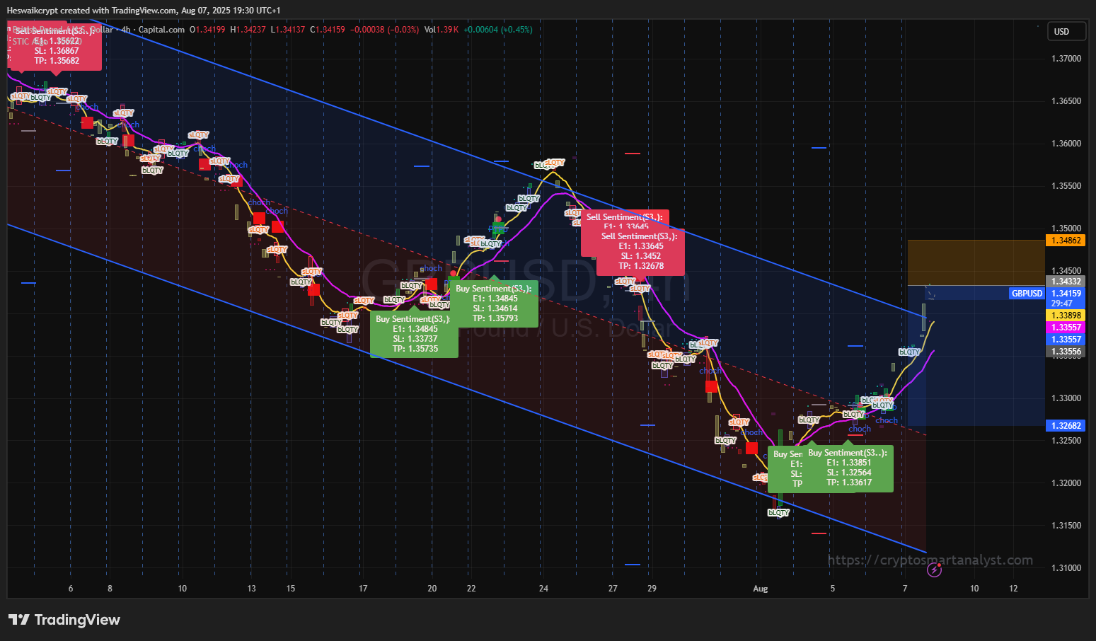 CAPITALCOM:GBPUSD Chart Image by Heswaikcrypt
