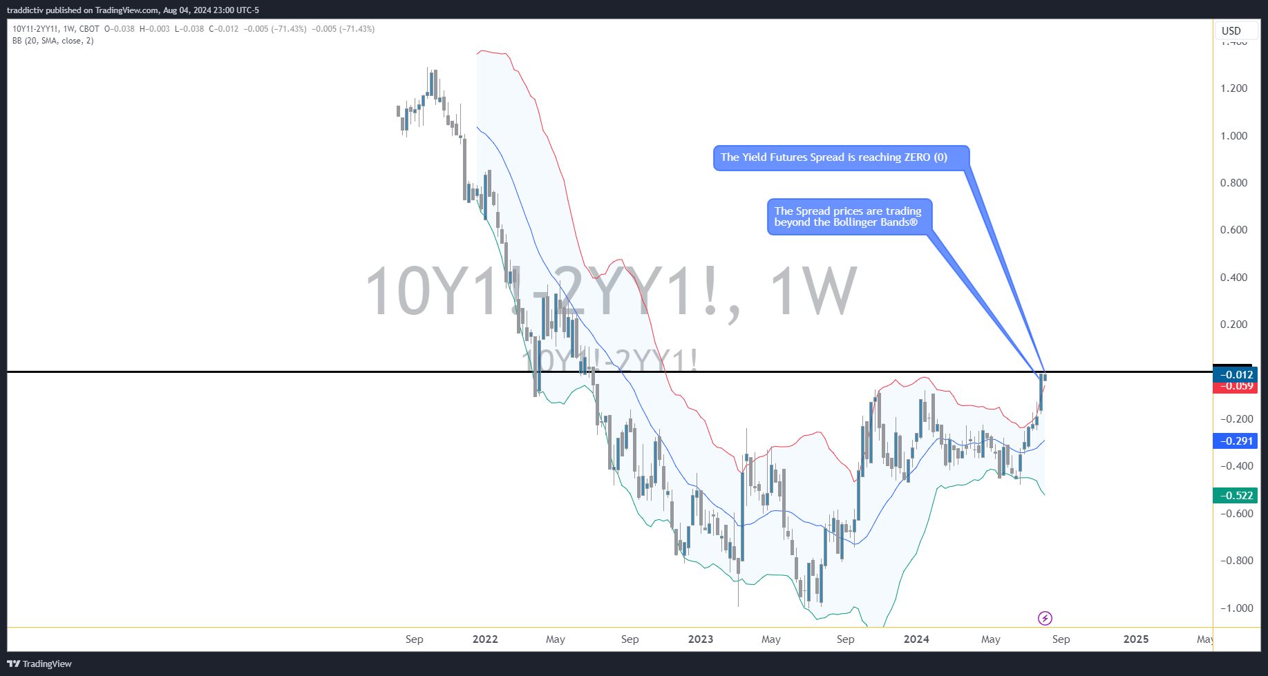 CBOT_MINI:10Y1!-CBOT_MINI:2YY1! Chart Image by traddictiv