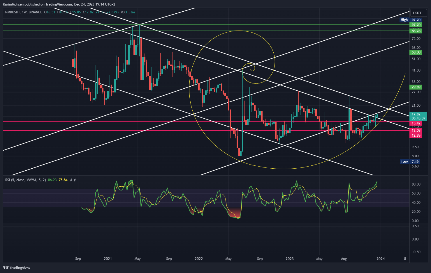 BINANCE:NMRUSDT Chart Image by KarimMohsen