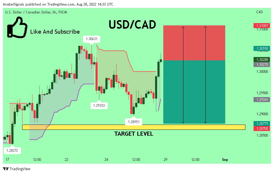 FX:USDCAD Chart Image by AnabelSignals