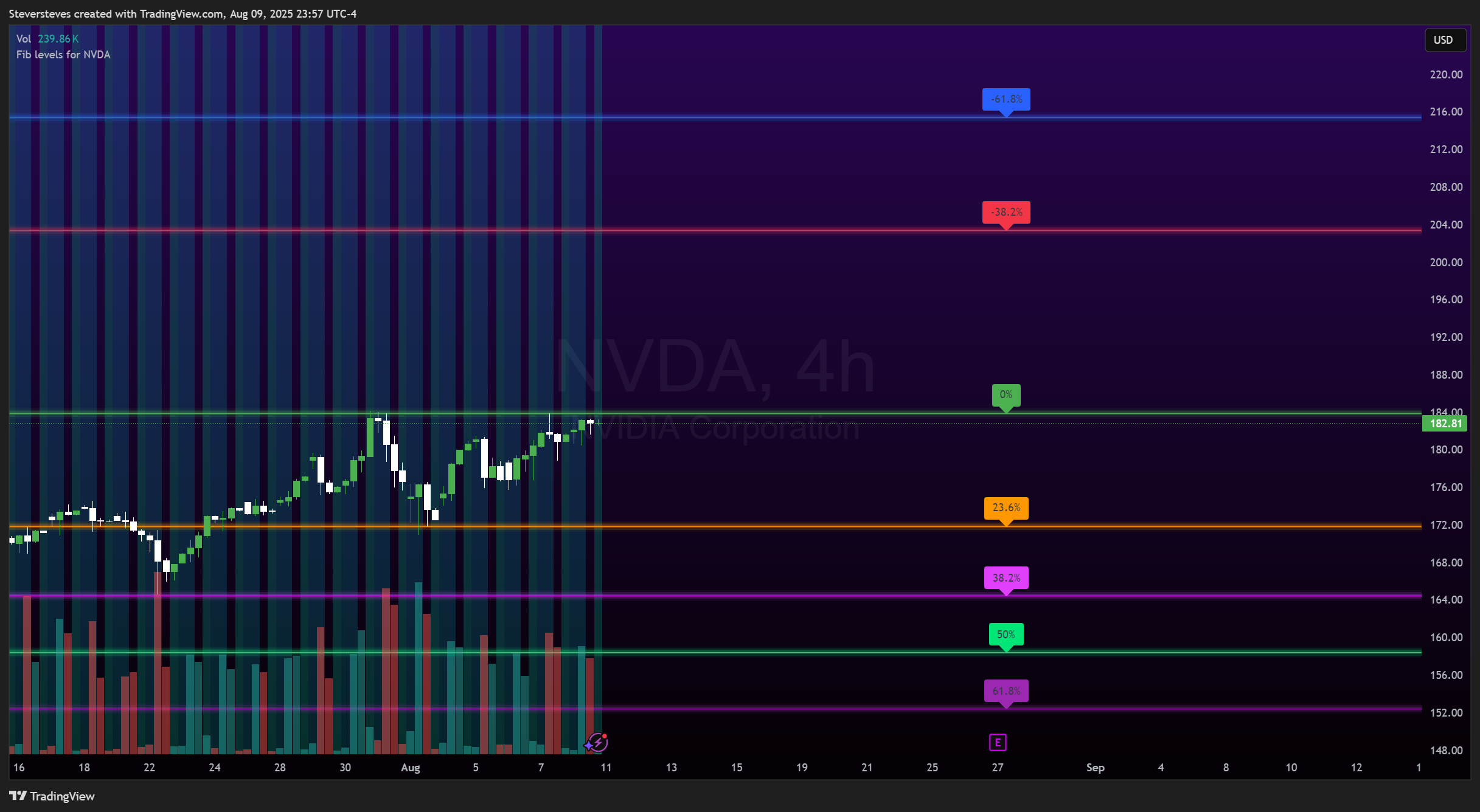 BATS:NVDA Chart Image by Steversteves