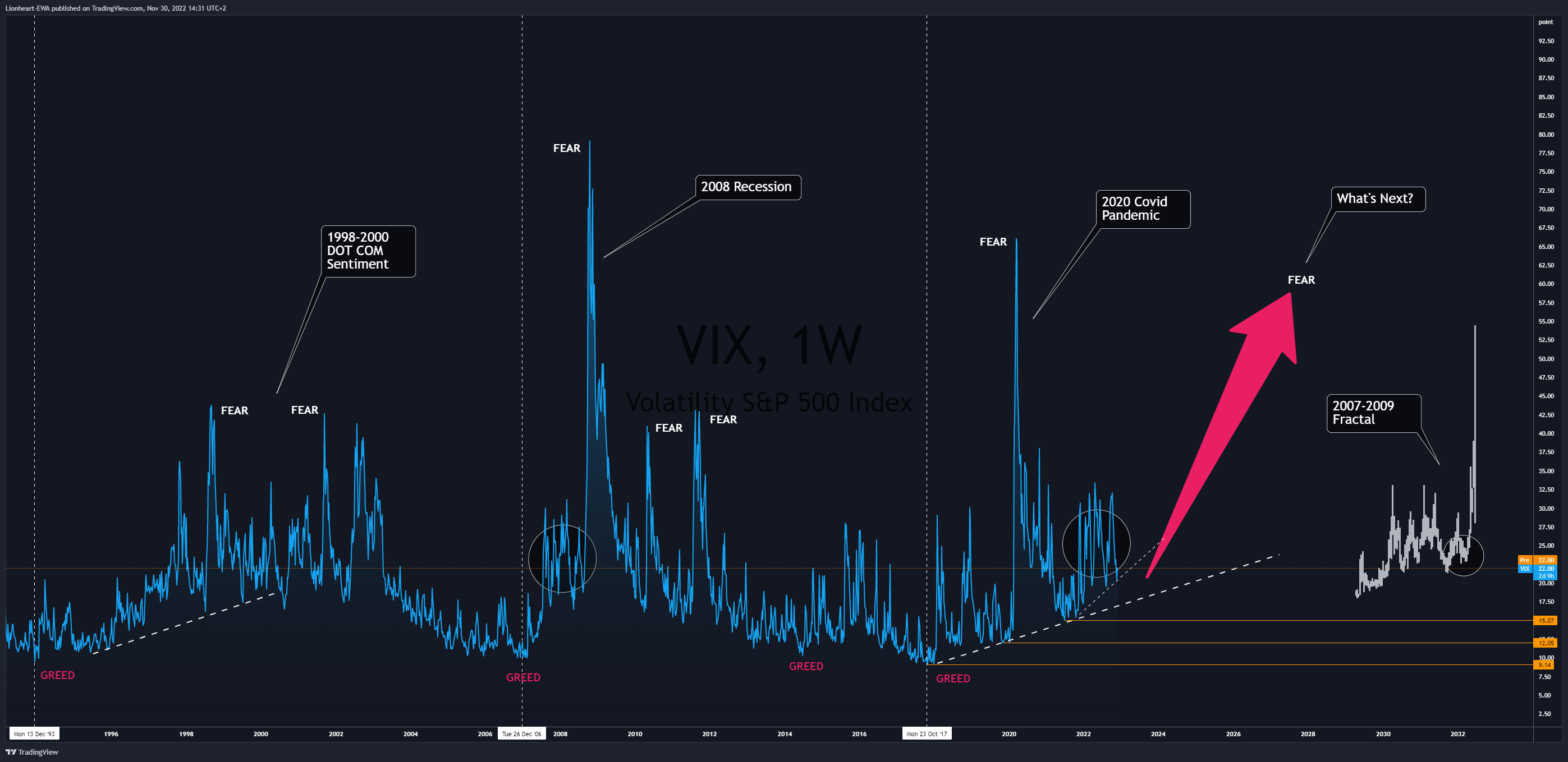 CBOE:VIX Chart Image by EW4X
