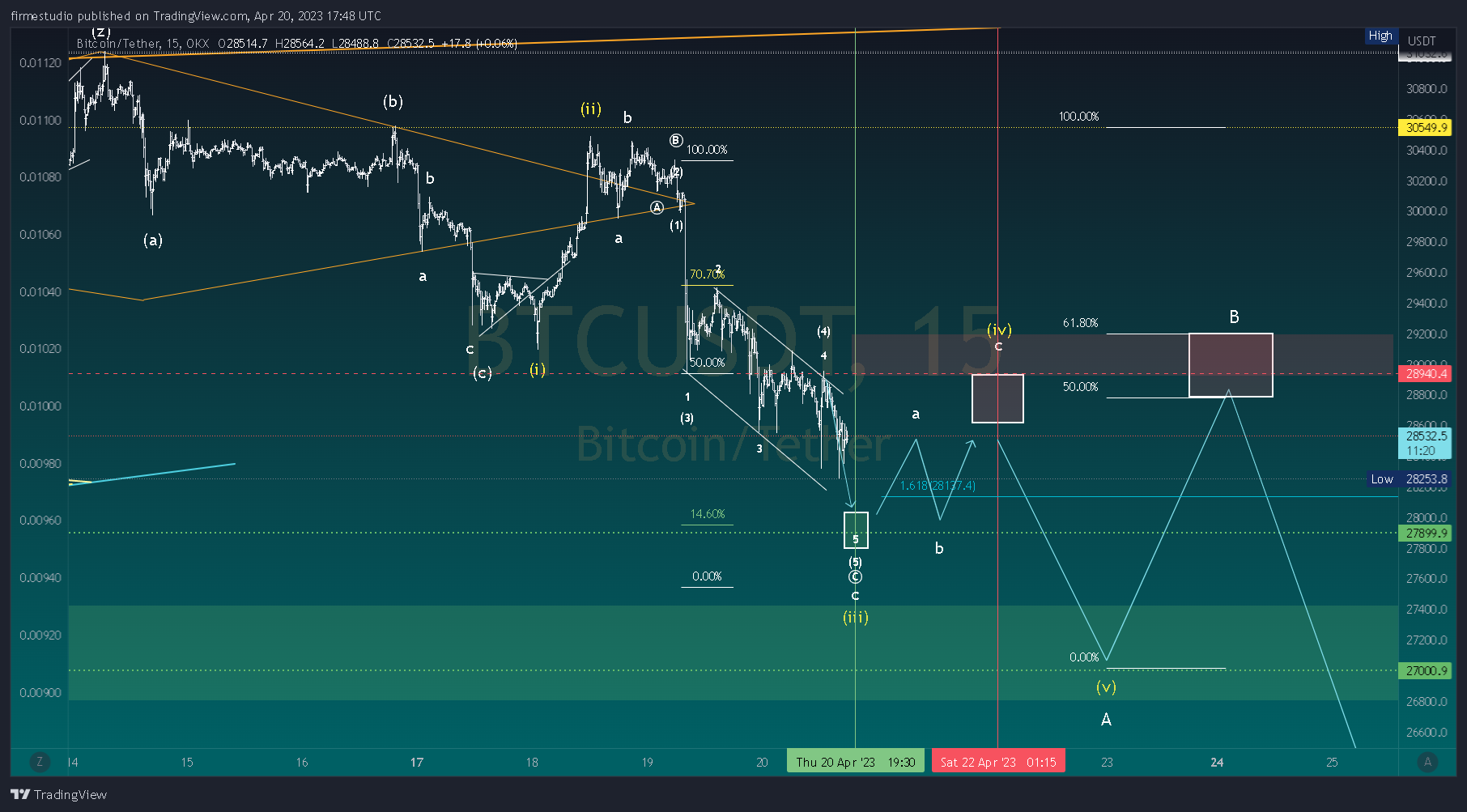 OKX:BTCUSDT Chart Image by firmestudio