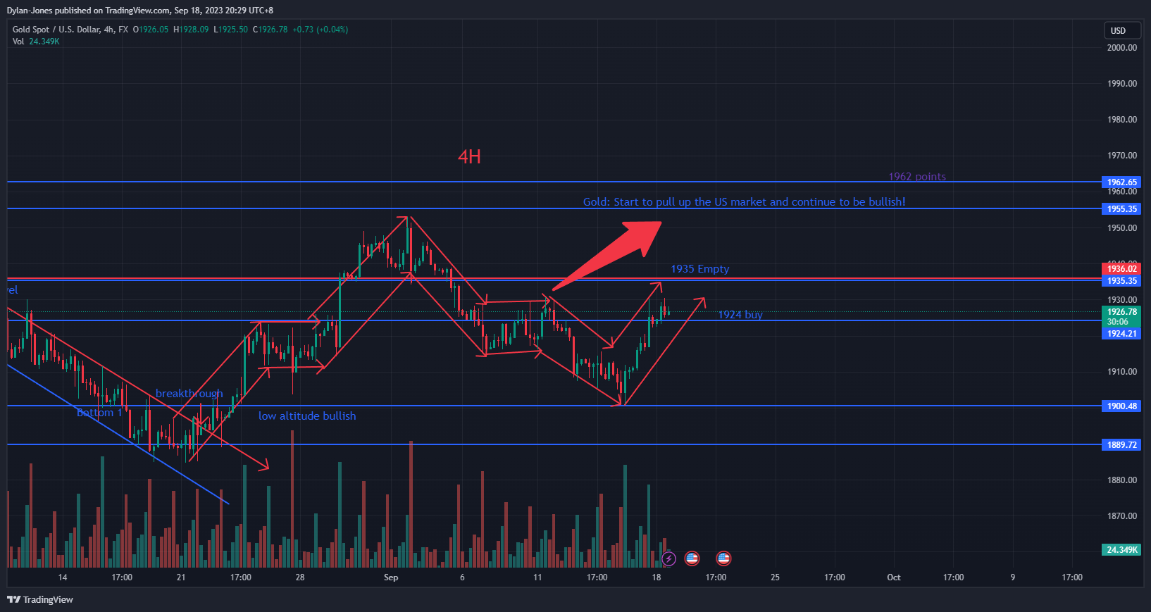 FX:XAUUSD Chart Image by Dylan-Jones