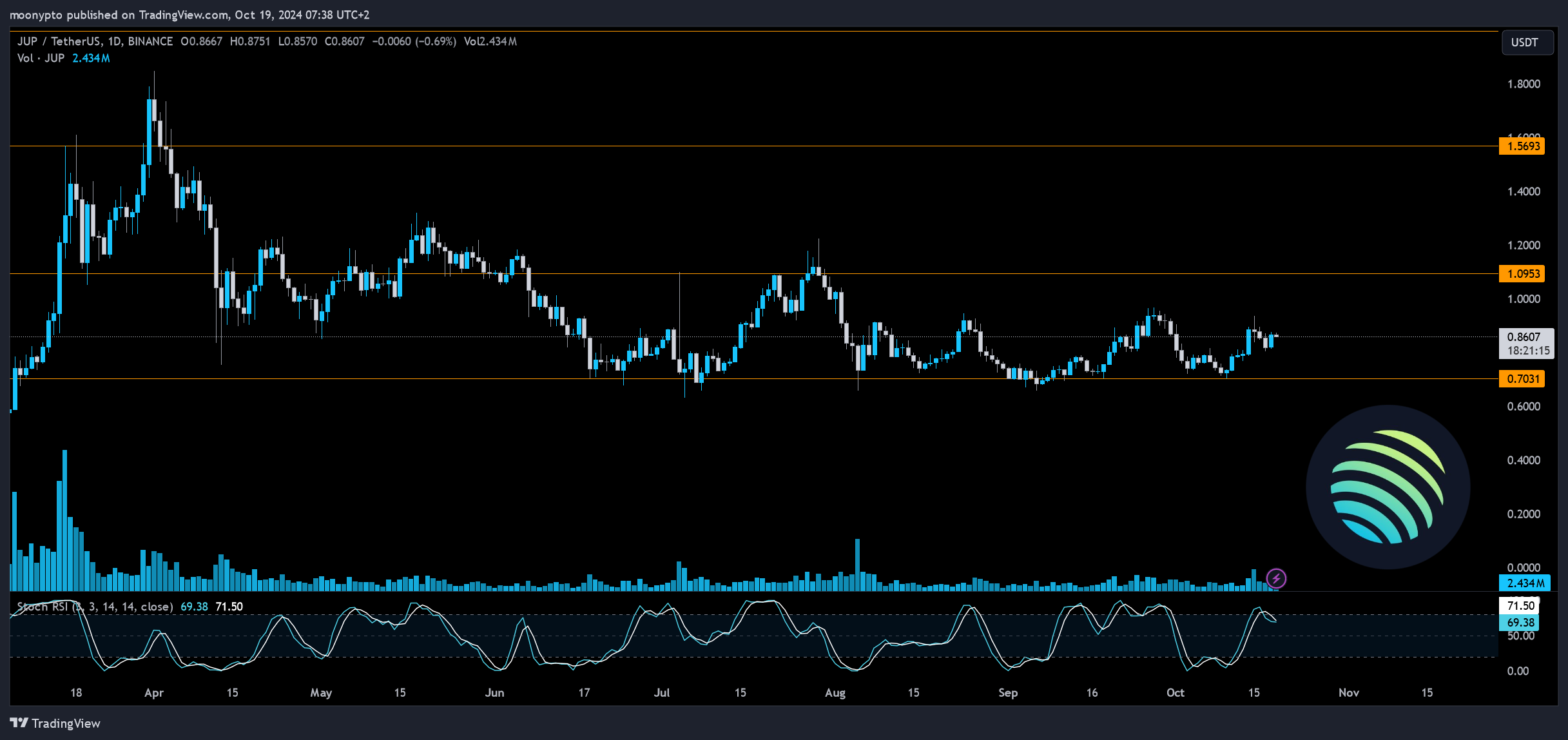 BINANCE:JUPUSDT Chart Image by moonypto