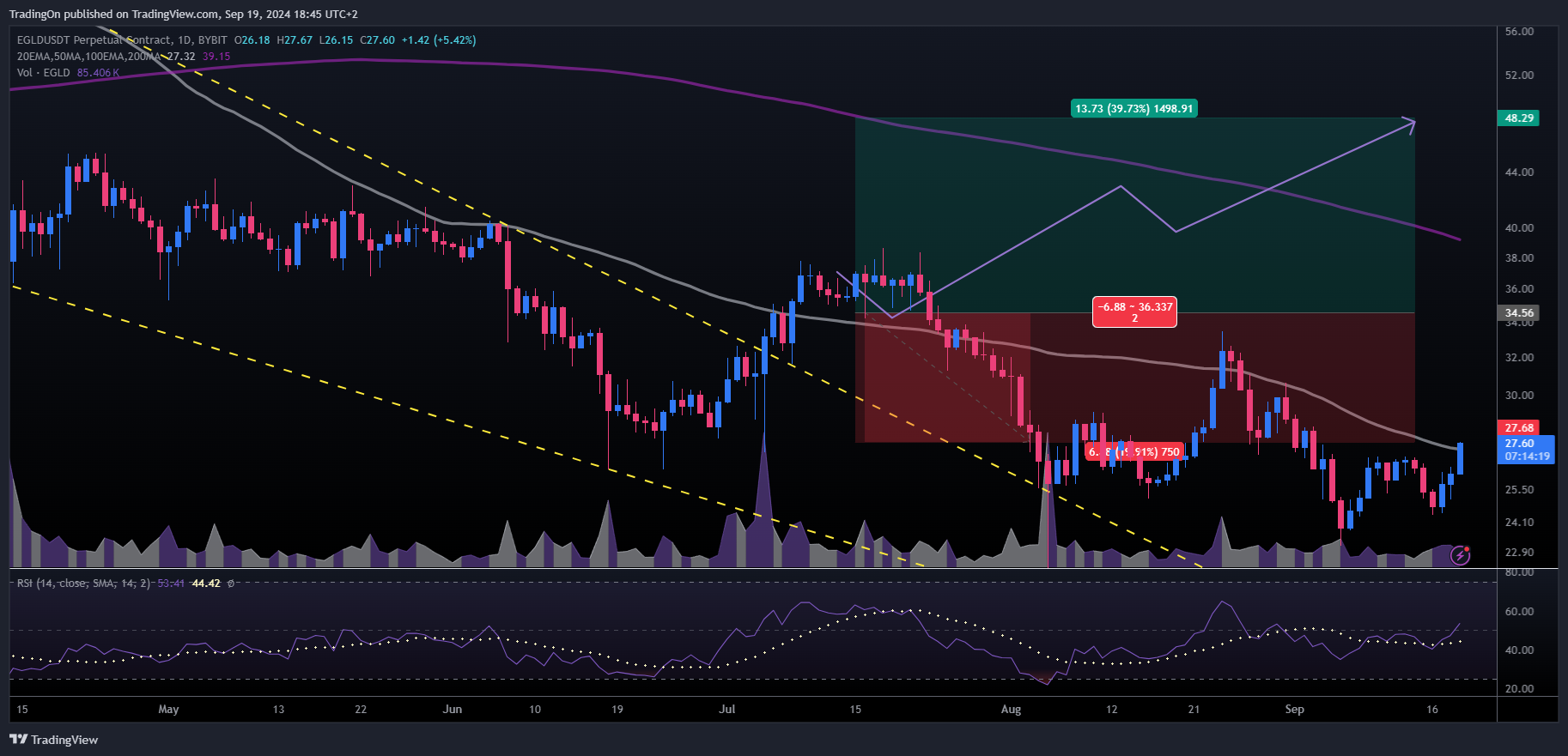 BYBIT:EGLDUSDT.P Chart Image by TradingOn