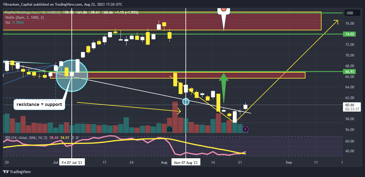 NASDAQ:PYPL Chart Image by Aura_Trades