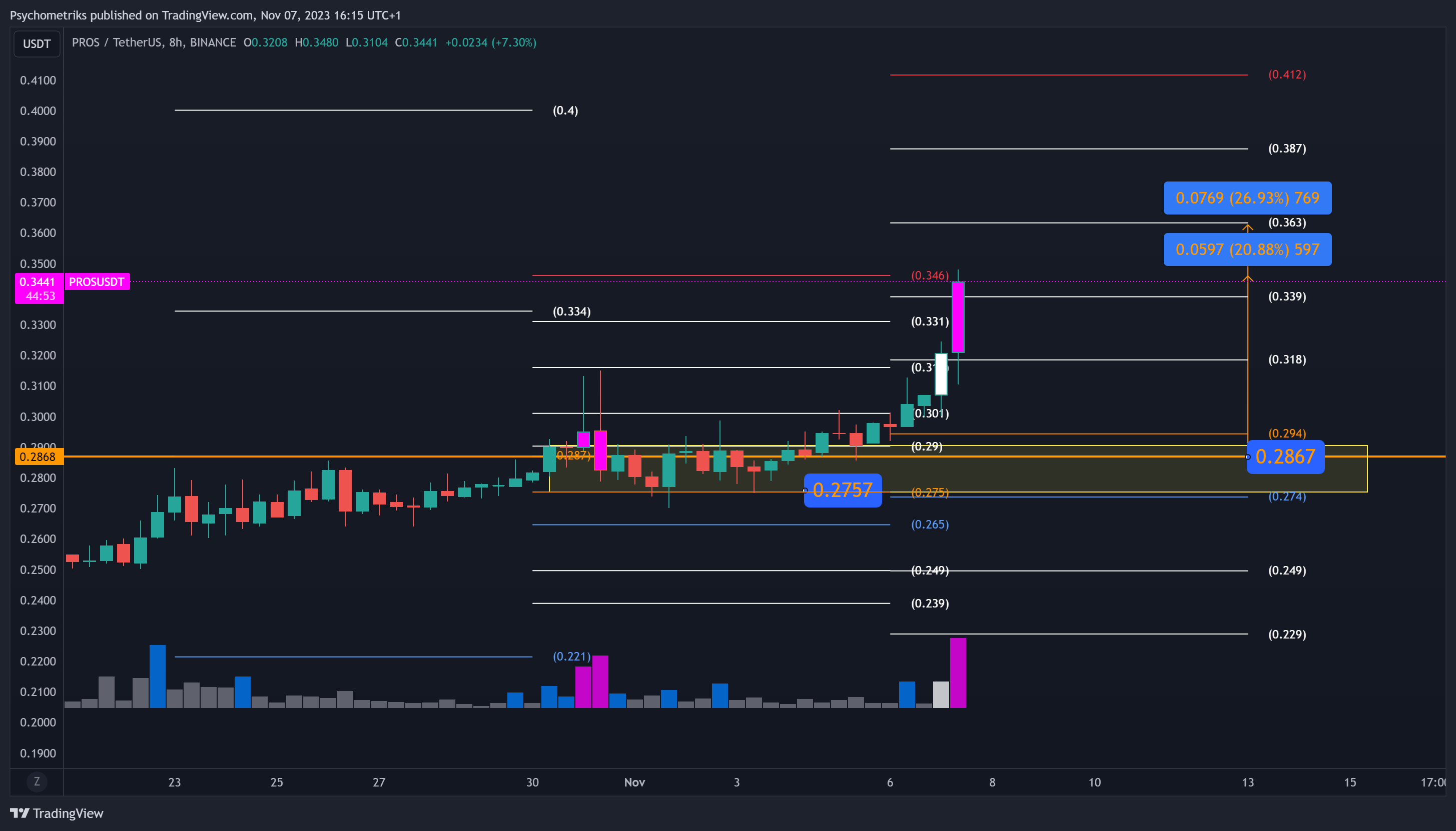 BINANCE:PROSUSDT Chart Image by Psychometriks