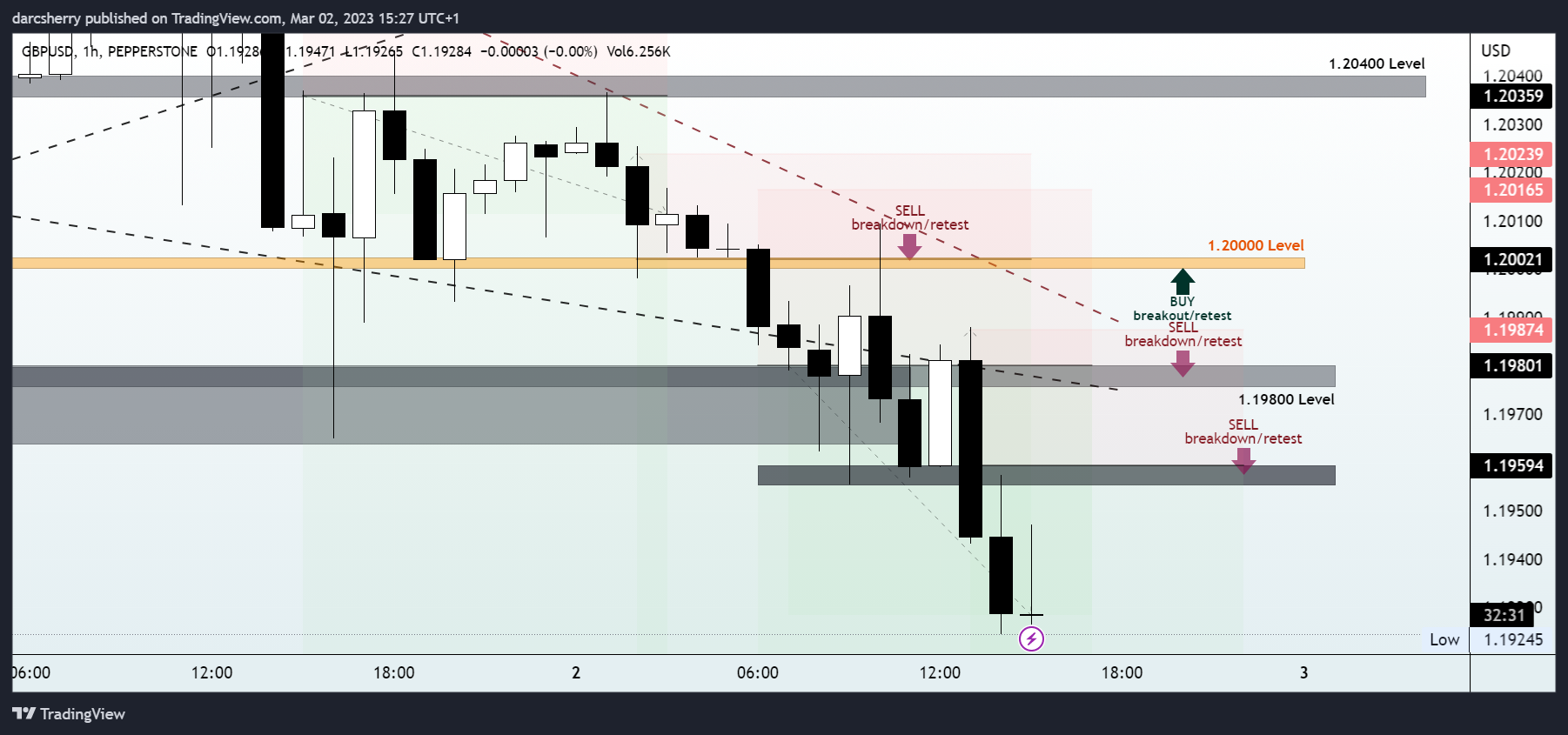 PEPPERSTONE:GBPUSD Chart Image by darcsherry