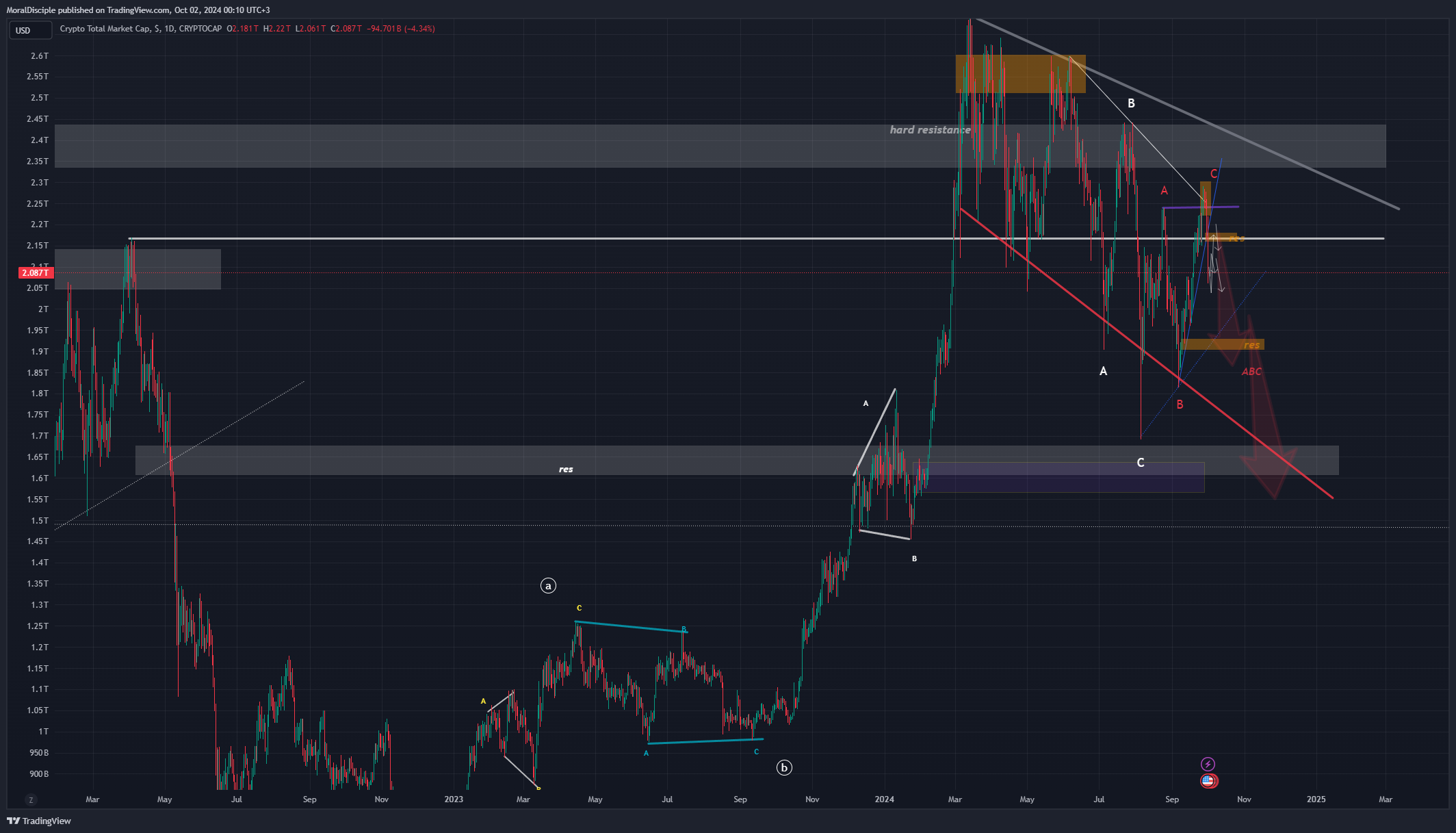 CRYPTOCAP:TOTAL Chart Image by MoralDisciple