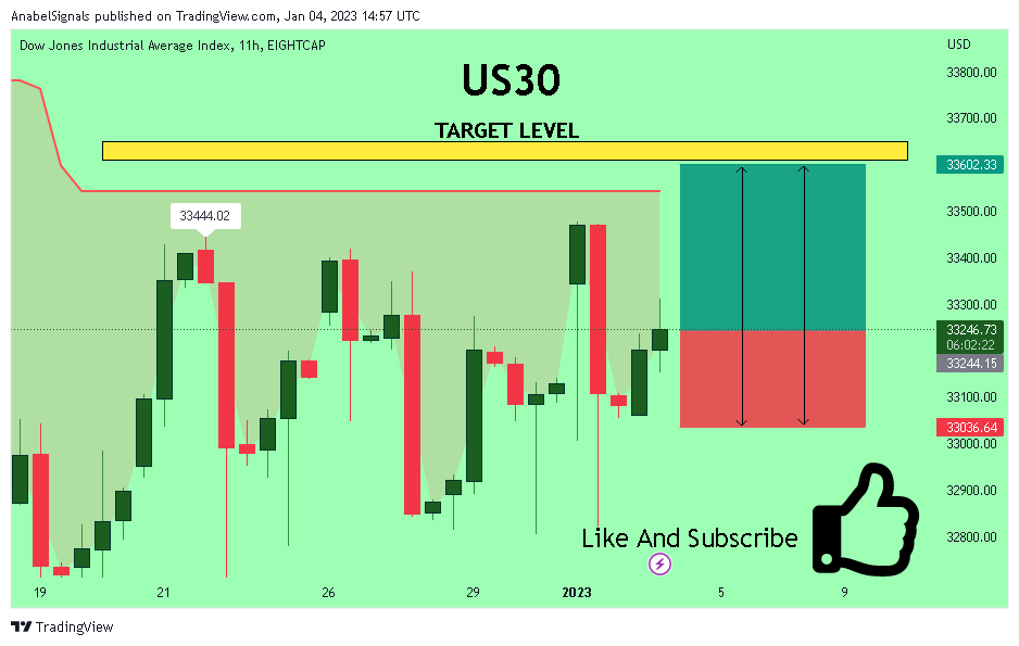 EIGHTCAP:US30 Chart Image by AnabelSignals
