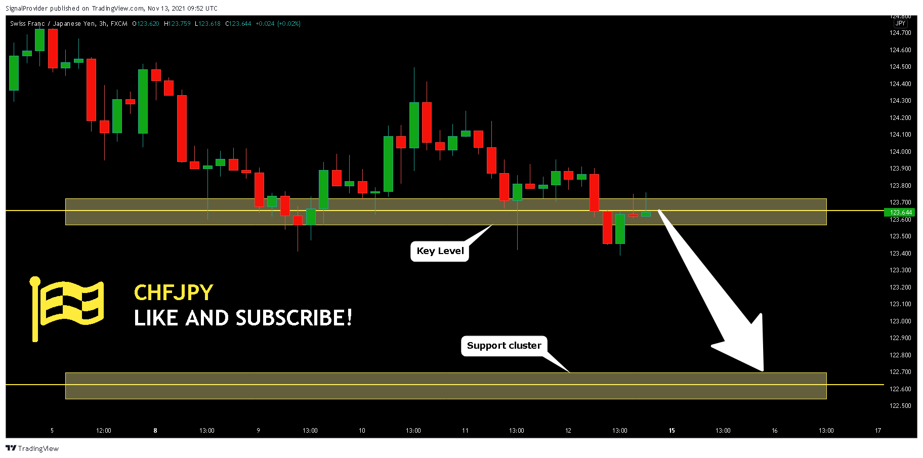 FX:CHFJPY Chart Image by SignalProvider