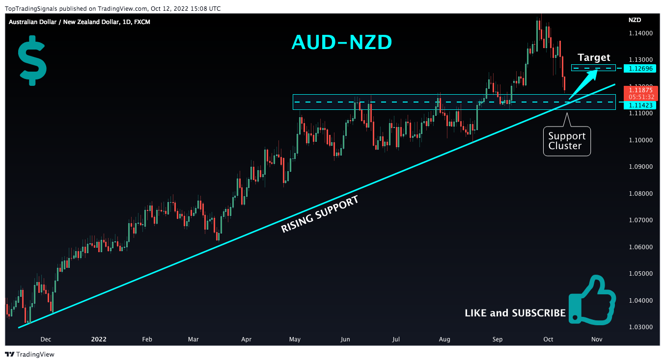 FX:AUDNZD Chart Image by TopTradingSignals